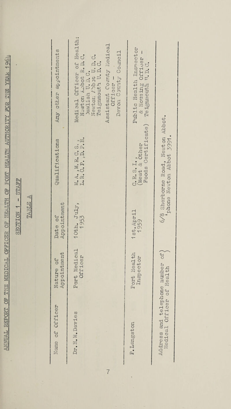 ANMJAL REPORT OF TKB I^iEDICAL OFFICER OF HEALTH OF PORT HEilLTH AUTHORITY FOR TliE YEAK 1 96U EH CO o H EH o W CO a CQ +H (D a ■p •H O oj CD Xl P o CQ a O •H P 33 O •H •H I—I 33 ::3 c? p c (D o 0 o p ft cd ft O <5 p Sh ft 0 O S p 0 c in c:i p cd o ft ft ^ < Ph 0 o •H ft ft o ft O 0 ft p H H Cd 03 o 1—1 0 . • •H •H ft O o ft O • • • 0 d ft P P o d O , • • o ft • ft p l>i o d O • P 0 P , p ft d 1 l>s OOP n Zj P •H ft • ft ft o d ft ft O ft ft P o 0 ft ft ft ft ft O n O ft o p •H O iH 03 0 •H 0 o ra •H O H P ^r* V- cd 0 o S ’aO •H 0 EH e • CO Ph • • O Q • ft . . ft S . '^0 • • <.ft • • (1^ (“p H LA . cr> ft T- P O cd o •H Et 0 ft O 0 ft ft ft p o Ph O ft w 0 ft > cd n ft E P El ft ss ft d POO CD > ft 0 CD p CD <1 O ft bb •H •H H =y 0 ft p ft P 0 p cd o •H E 0 ft M oy CO ft O' p cd 0 S ft ft ft p E 0 O CD ft O o I—I •H ftCA <t| LA . CA P V- CD ft P U ft o cd p 0 o p Ph O ft 0 & d o p CD bO § ft ft p o ft § d «r- O CA -p CA d tA 0 ft P o OS p ft ft cd <1 o ft d o 0 p d 15 d o ft d 0 ft CO 0 ft 0 d o ft ft ft ft o d 0 ft ft p g H d cd d 0 ft 0 § ft ft 0 I—I 0 p ft ft ft o § ft o d 0 o •H CD CD i-l Cd o H 0 ft d ft ft <t: 0