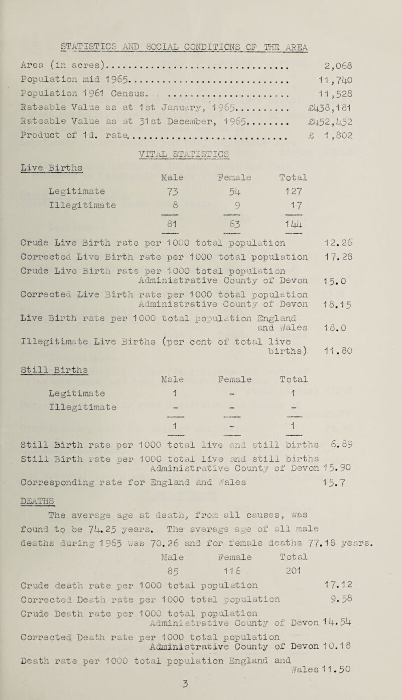 STATISTICS AI\TD SOCIiVL GQNDITIOHS CI^ THE Area (in acres). 2,068 Population mid 1 963... 11 ,740 Population 1961 Census. . 11,528 Rateable Value as at 1st January, 1965.. £433,181 Rateable Value as at 31st December, 1965. £452,452 Product of Id. rate.. £ 1,802 vital statistics Live Births Male female Total Legitimate 73 54 127 Illegitimate 8 9 17 81 63 1i4i+ Crude Live Birth rate per 1OCO total popul. .^tion Corrected Live Birth rate per 1000 total population 17.28 Crude Live Birth rats per 1000 total population Administrative Gouiity of Devon 1 5. 0 Corrected Live Birth rate per 1000 total population Administrative County of Devon 18.1 5 Live Birth rate per 1000 total population England and '.'/ales 18.0 Illegitimate Live Births (per cent of total live births) 11.80 Still Births Male female Total Legitimate 1-1 Illegitimate _ _ 1 - 1 Still Birth rate per 1000 total live and still births 6.89 Still Birth rate per 1000 total live and still births AdiTiinistnative County of Devon 15.90 Corresponding rate for England and .'.'ales 15.7 deaths The average age at death, froiii all causes, v/as found to be 74.25 years. The average age of all male deaths during 1965 u-as 70.26 and for female deaths 77.18 years. M al e f emal e T ot al 85 11 6 201 Crude death rate per 1000 total population 17.12 Corrected Death rate per 1000 total population 9.58 Crude Death rate per 1000 total population Administrative County of Devon 1 4. 54 Corrected Death rate per 1000 total population Administrative County of Devon 10.18 Death rate per 1000 total population England and Jales 11.50 3