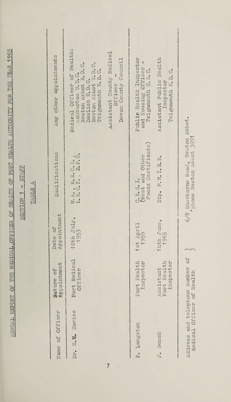 ANlMmL REPORT OF THE MEDICAL .OFFICER OF HEALTH OF PORT HEALTH AUTHORITY FOR Tim YEAR ..19.6^ SECTION i - STAF? TABLE A s jS ■p -p 0 • ■ • • • 0 B 0 B . 0 • • • B O 0 .B o 0 '■4, ca •H O 0 B P B B B H 0 P B 0 ■B B 0 0 0 0 0 • B ■^P O • • P « • 0 • P • • 1—1 • 0 csQ B • • <y p p 4 • p B •n 0 S 1—1 p p B O B P Ip •H LA 0 O P CA p p P 0 P O P P 0 p 0 B 0 • 0 •H p rB P p 'H p B H p 0 • ^ O P M 0 • 0 P on p P a 0 O • P 0 O P . S p •H P I—I •H PiCh <S\ LOi CB 44> V 00 C\ 0 B) tn VJD ^ CB 1—1 P 0 B 0 P 0 •H B o d P 0 p 0 0 0 B S -H B P P B O P P P P B O 0 P O P B 0 0 0 0 •H •H > p 0 p P o « p a- o • p 0 § • B p P P B P B H P P H P 0 0 B 0 0 0 0 0 0 0 hr—1 hM P P P oo 0 0 p B •H P B B M 0 B M O 0 O p •0 P O P 0 P ho 0 9 B 0 0 P P • • P P 7 .dress and telephone nurriber of ) 6/8 Sherborne Road, Ne’w'ton Abbot. Medical Officer of Health ) 'phone Nev/ton Aboot 3991