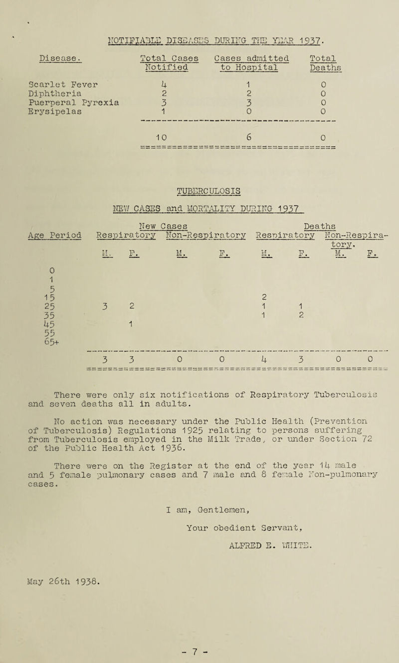 ITOTIFIABLi: DISEASIjS DURIITG TIIE Y1]AR 1937 Disease. Total Cases Cases admitted Total Notified to Hospital Death Scarlet Fever 4 1 0 Diphtheria 2 2 0 Puerperal pyrexia 3 3 0 Erysipelas 1 0 0 1 0 6 0 TUBERCULOSIS FEW CASES and MORT.ULITY DURING 1937 New Cases Deaths Ap;e Period Respiratory Non-Respiratory Respiratory Non-Respira- tory. ? -T lU . P. M. ' i' • M. P. M, F, 0 1 5 15 25 35 A5 55 65+ 3 2 1 2 1 1 1 2 3 3 0 0 4 3 0 0 There were only six notifications of Respiratory Tuberculosis and seven deaths all in adults. No action was necessary under the Public Health (Prevention of Tuberculosis) Regulations 1925 relating to persons suffering from Tuberculosis employed in the Milk Trade, or under Section 72 of the Public Health Act 1936. There were on the Register at the end of the year 14 male and 5 female puLiionary cases and 7 male and 8 female Non-pulmonary c as e s. I am, G-entlemen, Your obedient Servant, ALFRED E. V/HITE May 26th 1938.