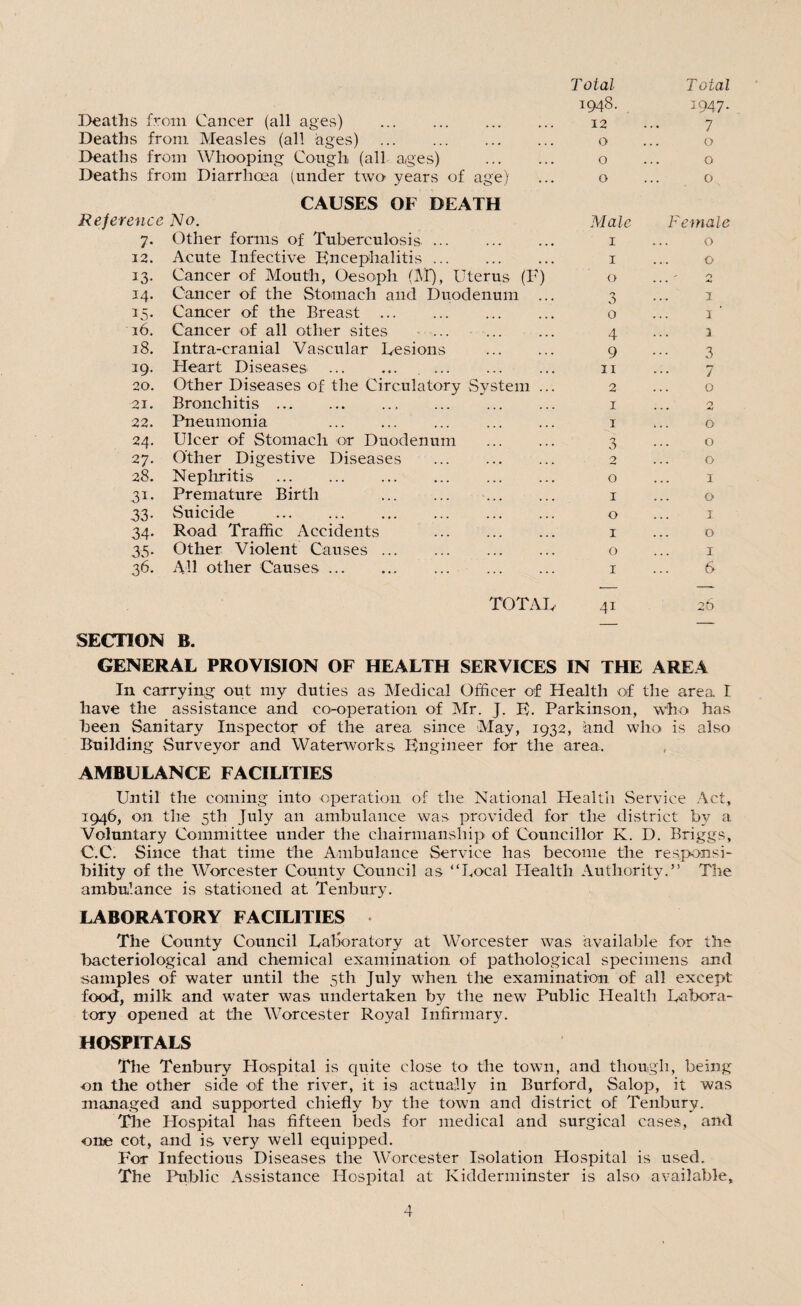 Total Total w £ CO 1947- Deaths from Cancer (all ages) . 12 7 Deaths from Measles (all ages) . O 0 Deaths from Whooping Cough (all ages) . O 0 Deaths from Diarrhoea (under two years of age) O 0 CAUSES OF DEATH Referenct 3 No. Male F e male 7- Other forms of Tuberculosis. 1 0 12. Acute Infective Encephalitis. 1 0 13- Cancer of Mouth, Oesoph (M), Uterus (F) 0 34. Cancer of the Stomach and Duodenum ... 3 1 15- Cancer of the Breast . 0 1 16. Cancer of all other sites • ... . 4 1 18. Intra-cranial Vascular Lesions . 9 3 19. Heart Diseases. . 11 7 20. Other Diseases of the Circulatory System ... 2 0 21. Bronchitis.. . 1 2 22. Pneumonia . . 1 0 24- Ulcer of Stomach or Duodenum . n O 0 27- Other Digestive Diseases . 2 0 28. Nephritis . O 1 31- Premature Birth . I 0 33- Suicide . O 1 34* Road Traffic Accidents . I 0 35- Other Violent Causes. O 1 36. All other Causes. I 6 TOTAL 41 26 SECTION B. GENERAL PROVISION OF HEALTH SERVICES IN THE AREA In carrying out my duties as Medical Officer of Health of the area I have the assistance and co-operation of Mr. J. E. Parkinson, who has been Sanitary Inspector of the area since May, 1932, and who is also Building Surveyor and Waterworks Engineer for the area. AMBULANCE FACILITIES Until the coming into operation of the National Health Service Act, 1946, on the 5th July an ambulance was provided for the district by a Voluntary Committee under the chairmanship of Councillor K. I). Briggs, C.C. Since that time the Ambulance Service has become the responsi¬ bility of the Worcester County Council as “bocal Health Authority.” The ambulance is stationed at Tenbury. LABORATORY FACILITIES The County Council Laboratory at Worcester was available for the bacteriological and chemical examination of pathological specimens and samples of water until the 5th July when the examination of all except food, milk and water was undertaken by the new Public Health Labora¬ tory opened at the Worcester Royal Infirmary. HOSPITALS The Tenbury Hospital is quite close to the town, and though, being on the other side of the river, it is actually in Burford, Salop, it was managed and supported chiefly by the town and district of Tenbury. The Hospital has fifteen beds for medical and surgical cases, and one cot, and is very well equipped. For Infectious Diseases the Worcester Isolation Hospital is used. The Public Assistance Hospital at Kidderminster is also available.