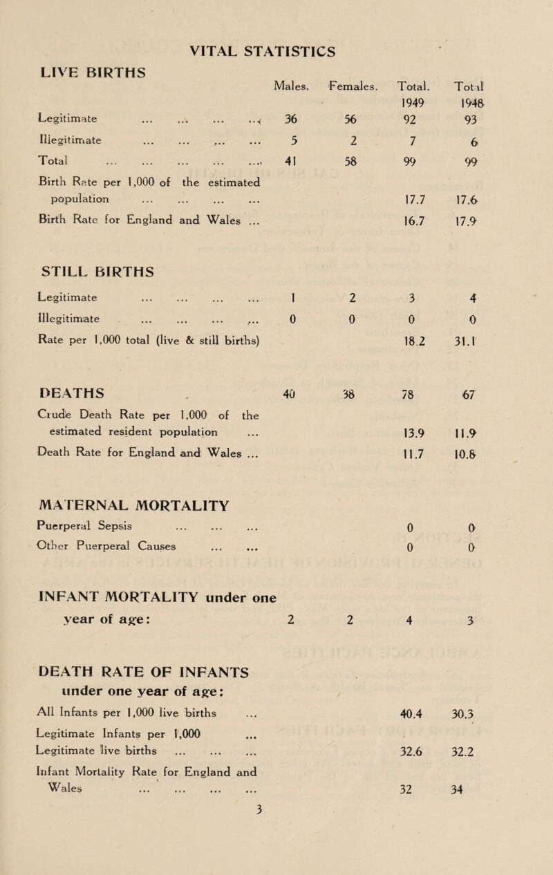 VITAL STATISTICS LIVE BIRTHS Males. Females. Total. Total 1949 1948 Legitimate .\. .4 36 56 92 93 Illegitimate 3 2 7 6 Total 41 58 99 99 Birth Rate per 1,000 of the estimated population . 17.7 17.6 Birth Rate for England and, Wales ... 16.7 17.9 STILL BIRTHS Legitimate 1 2 3 4 Illegitimate 0 0 0 0 Rate per 1,000 total (live & still births) 18 2 31.1 DEATHS Crude Death Rate per 1,000 of the 40 38 78 67 estimated resident population 13.9 11.9 Death Rate for England and Wales ... 11.7 10.8 MATERNAL MORTALITY Puerperal Sepsis 0 0 Other Puerperal Causes 0 0 INFANT MORTALITY under one year of age: 2 2 4 3 DEATH RATE OF INFANTS under one year of age: 7 All Infants per 1,000 live births 40.4 30.3 Legitimate Infants per 1,000 Legitimate live births 32,6 32.2 Infant Mortality Rate for England and Wales 32 34 3 i