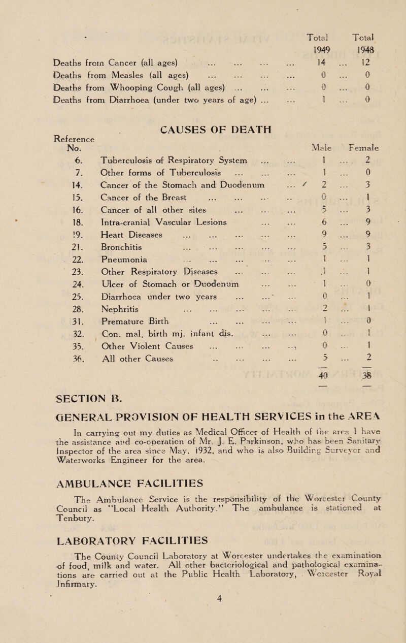 Deaths from Cancer (all ages) Deaths from Measles (all ages) Deaths from Whooping Cough (all ages) Deaths from Diarrhoea (under two years of age) Total Total 1949 1948 14 ... 12 0 ... 0 0 ... 0 1 ... 0 Reference No. CAUSES OF DEATH 6. Tuberculosis oif Respiratory System 7. Other forms of Tuberculosis 14. Cancer of the Stomach and Duodenum 15. Cancer of the Breast 16. Cancer of all other sites 18. Intra-cranial Vascular Lesions 19. Heart Diseases 21. Bronchitis ... ... 22. Pneumonia 23. Other Respiratory Diseases 24. Ulcer of Stomach or Duodenum 25. Diarrhoea under two years 28. Nephritis 31. Premature iBirth 32. Con. mal. birth mj. infant dis. 35. Other Violent Causes 36. All other Causes Male Female 1 2 1 0 / 2 3 0 1 5 3 6 9 9 9 5 3 1 1 .1 1 ... 1 0 0 1 2 1 1 0 0' 1 0 1 5 2 40 .38 SECTION B. GENERAL PROVISION OF HEALTH SERVICES in the AREA In carrying out my duties as Medical Officer of Health of the area I have the assistance and co-operation of Mr. J. E. Parkinson, who has been Sanitary Inspector of t'he area since May, 1932, and who is also. Building Surveyor and Waterworks Engineer for the area. AMBULANCE FACILITIES The Ambulance Service is the responsibility of the Worcester County Council as “Local Health Authority.” The ambulance is stationed at T enbury. LABORATORY FACILITIES The County Council Laboratory at Worcester undertakes the examination of food, milk and water. All other bacteriological and pathological examina¬ tions are carried out at the Public Health Laboratory, Worcester Royal Infirmary.