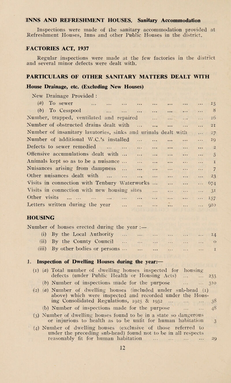 INNS AND REFRESHMENT HOUSES. Sanitary Accommodation Inspections were made of the sanitary accommodation provided at Refreshment Houses, Inns and other Public Houses in the district. FACTORIES ACT, 1937 Regular inspections were made at the few factories in the district and several minor defects were dealt with. PARTICULARS OF OTHER SANITARY MATTERS DEALT WITH House Drainage, etc. (Excluding New Houses) New Drainage Provided : (a) To sewer . 15 (b) To Cesspool 8 Number, trapped, ventilated and repaired .. ... 16 Number of obstructed drains dealt with . ... .. 21 Number of insanitary lavatories, sinks and urinals dealt with ... 27; Number of additional W.C.’s installed . 19 Defects to sewer remedied . 2 Offensive accumulations dealt with.. . .. 5 Animals kept so as to be a nuisance. 1 Nuisances arising from dampness ... .. 7 Other nuisances dealt with .. . 23 Visits in connection with Tenbury Waterworks ... ... . 674 Visits in connection with new housing sites . 31 Other visits . 157 Letters written during the year ... ... ... ... ... ... 910 HOUSING Number of houses erected during the year : — (i) By the Local Authority .. .. . 14 (ii) By the County Council . o (iii) By other bodies or persons ... .. . 1 1. Inspection of Dwelling Houses during the year:— (1) (a) Total number of dwelling houses inspected for housing defects (under Public Health or Housing Acts) ... ... 233 (b) Number of inspections made for the purpose ... ... 310 1(2) (a) Number of dwelling houses (included under sub-head (1) above) which were inspected and recorded under the Hous¬ ing Consolidated Regulations, 1925 & 1932 . 38 (b) Number of inspections made for the purpose . 48 (3.) Number of dwelling houses found to be in a state so dangerous or injurious to health as to be unfit for human habitation 3 (4) Number of dwelling houses (exclusive of those referred to under the preceding sub-head) found not to be in all respects reasonably fit for human habitation ... . 29