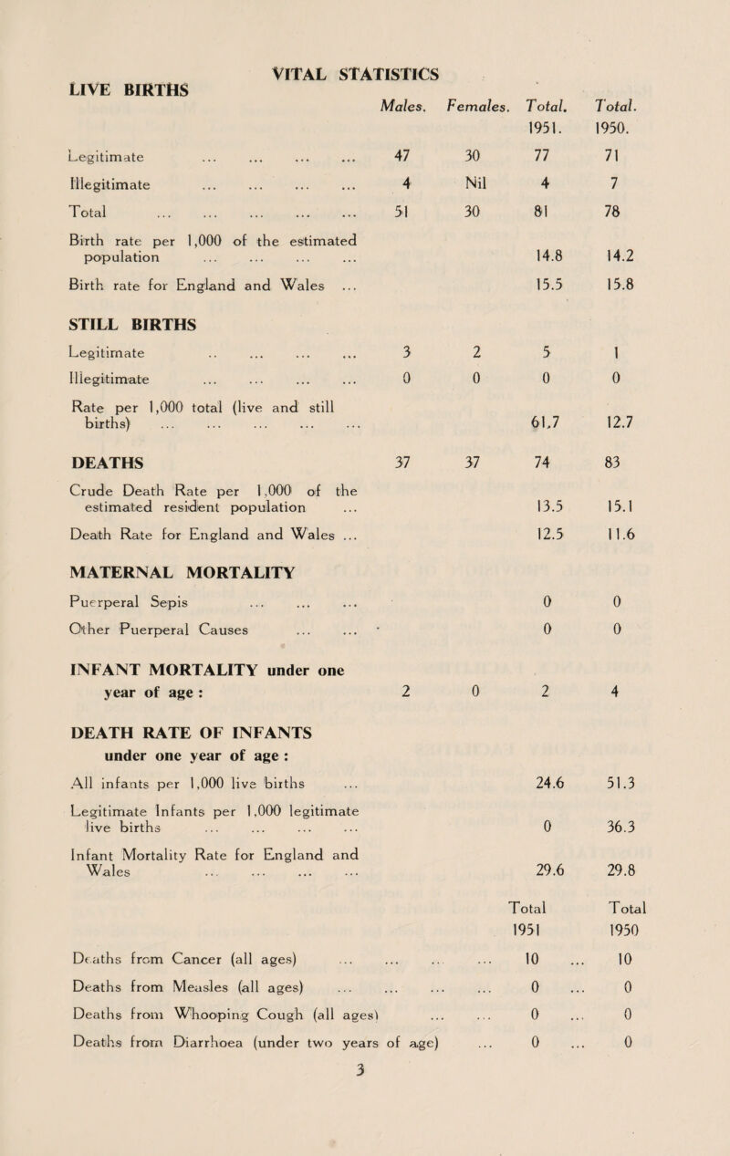 LIVE BIRTHS VITAL STATISTICS Legitimate liiegitimate Total Birth rate per 1,000 of the estimated population Birth rate for England and Wales STILL BIRTHS Legitimate Illegitimate Rate per 1,000 total (live and still births) DEATHS Crude Death Rate per 1,000 of the estimated resident population Death Rate for England and Wales ... MATERNAL MORTALITY Puerperal Sepis Other Puerperal Causes INFANT MORTALITY under one year of age : DEATH RATE OF INFANTS under one year of age : .All infants per 1,000 live births Legitimate Infants per 1,000 legitimate live births Infant Mortality Rate for England and Wales Males, Females. T otal. 1951. Total. 1950. 47 30 77 71 4 Nil 4 7 51 30 &1 78 14.8 14.2 15.5 15.8 3 2 5 1 0 0 0 0 6L7 12.7 37 37 lA 83 13.5 15.1 12.5 11.6 0 0 0 0 2 0 2 4 24.6 51.3 0 36.3 29.6 29.8 Total Total 1951 1950 10 10 . 0 0 0 0 Deaths from Cancer (all ages) Deaths from Measles (all ages) Deaths from Whooping Cough (all agesi Deaths from Diarrhoea (under two years of age) ... 0 ... 0