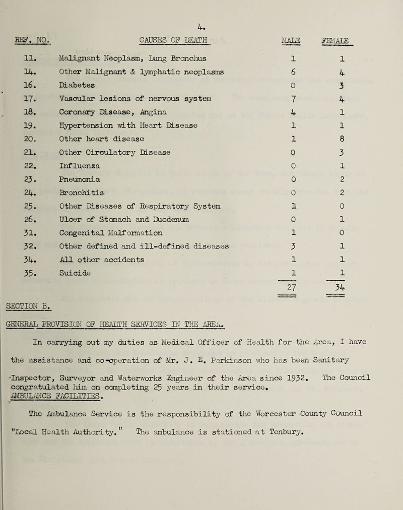REB\ NO, 11. 14. 16. 17. 18. 19. 20. 21. 22, 23. 24. 25. 26. 31. 32. 34. 35. SECTION B. 4. CAUSES OE lEATH Malignant Neoplasm, Lung Bronchus Other Malignant <5; lymphatic neoplasms Diabetes Vascular lesions of nervous system Coronary Disease, Angina Kypertension m-th Heart Disease Other heart disease Other Circulatory Disease Influenza Pneumonia Bronchitis Other Diseases of Respiratory S^^stera Ulcer of Stomach and Duodenum Congenital Malformation Other defined and ill-defined diseases All other accidents Suicide GENERiiL PROVISION OF HS^ILTH SERVICES IN THE ./YREa, MALE Pa/IAIiE 1 6 0 7 4 1 1 0 0 0 0 1 0 1 3 1 1 27 1 4 3 4 1 1 8 3 1 2 2 0 1 0 1 1 1 34 In carrying out my duties as Medical Officer of Health for the irea, I have the assistance and co-^>peration of Mr. J. E, Parkinson who has been Sanitary •Inspector, Surveyor .and Waterworks Engineer of the Area since 1932. The Council congratulated Mm on completing 25 years in their service, iimUL.mCE FACILITIES. The Ambulance Service is l!T Local Health Authority. the responsibilit^i of the Worcester County Council The ambulance is stationed at Tenbury,