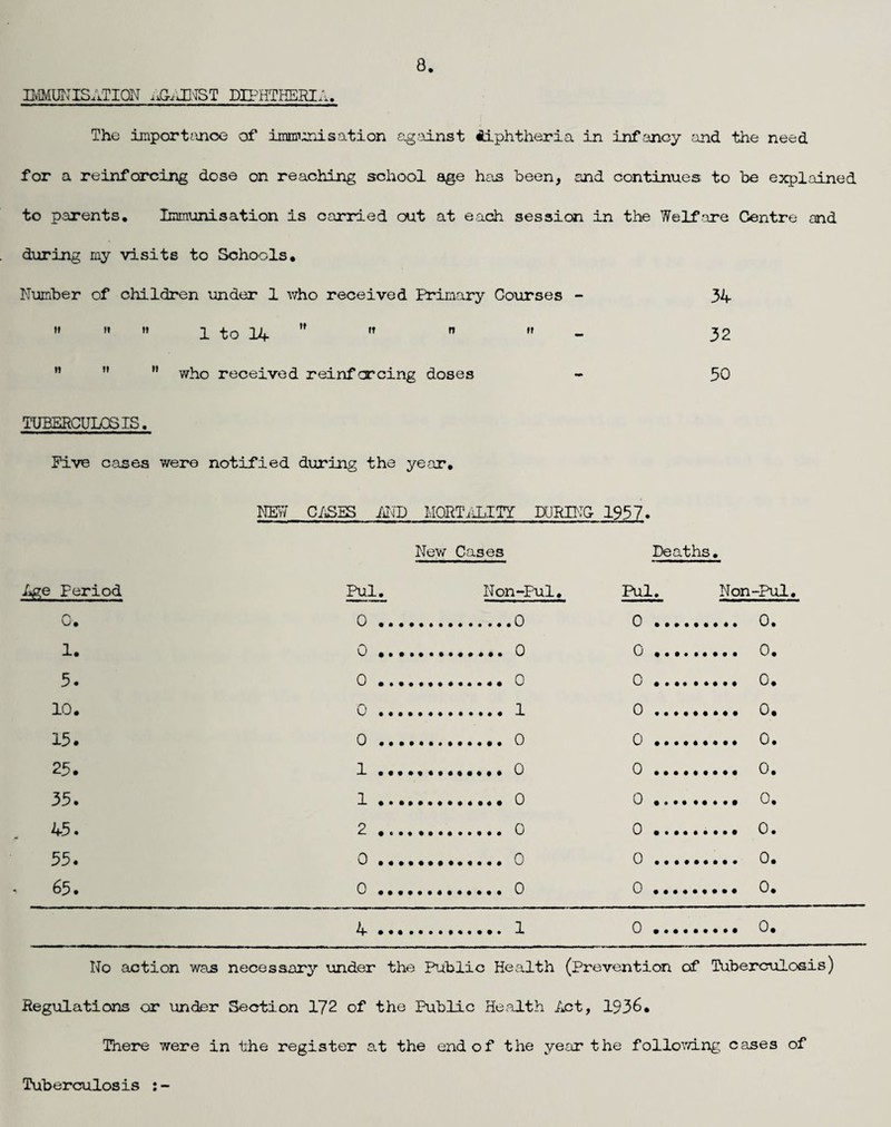 BiMurjisATioN dh^htheria. The importfuice of iiiimi::rAsation c^.'iinst diphtheria in infancy and the need for a reinforcing dose on reaching school age has been, and continues to be explained to parents. Immunisation is carried out at each session in the Welf are Centre and during my visits to Schools. Number of children under 1 v7ho received Primary Courses - 34    1 to 14     - 32 ”  ” who received reinforcing doses - 50 mBERCULQSIS, Five cases were notified during the year. im C/^ES ilTD MORTilLITI DURII'TG 1957. Age period C. 1. 5. 10. 15. 25. 35. 45. 55. 65. New Cases Pul, Non-Pul. 0.0 0. 0 0. 0 0. 1 0.0 1.0 1.0 2. 0 0.0 0. 0 4. 1 Deaths. Pul. Non-Pul. 0. 0. 0. 0. 0. 0. 0. 0. 0. 0. 0. 0. 0. 0. 0. 0. 0. 0. 0. 0. 0. 0. No action was necessary under the Public Health (Prevention of Tuberculosis) Regulations or under Section 172 of the Public He .alt h Act, 1936, There were in the register at the end of the year the follov/ing cases of Tuberculosis :