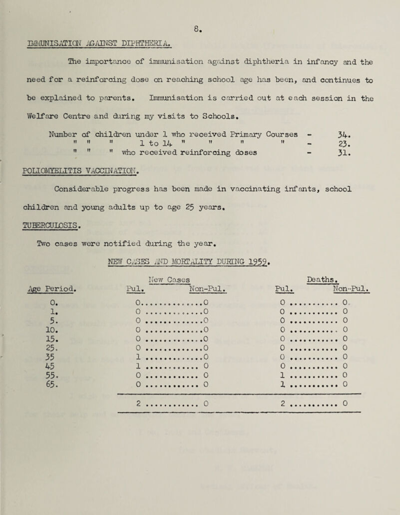 8. IivIivIUNISATia-T i4G-/iINST DIPHTHERIA. The importance of immunisation against diphtheria in infancy and the need for a reinforcing dose on reaching school age has been, and continues to be explained to parents. Immunisation is carried out at each session in the Welfare Centre and during my visits to Schools, Number of children under 1 who received Primary Courses - 3A. •I •> It 2. to lA ”  ”  - 23.    who received reinforcing doses - 31. POUOIvIYELITIS VACCIiNrATIOII. Considerable progress has been made in vaccinating infants, school children and young adults up to age 25 years, TUBERCULOSIS. Two cases were notified during the year, Nirw c.^jOES iim mortality during 1939 ♦ New Gases Deaths, ^“^ge Period. Pul. Non-Pal. Pul. NonPul. 0. 0 coo* 000*00 Oo*o 0 0. 1, 0 ... 0. . 0 5. 0 ... .0 0 ..... .0 10. 15. 0 .. . .. .0 0. .. 0 0 ... 0. 25» 35 45 55. 65. 0 ... .0 0. .0 1 ... .0 0. .0 1 ... ......... 0 0. .0 0 ... . 0 1. .0 0 ... 1.