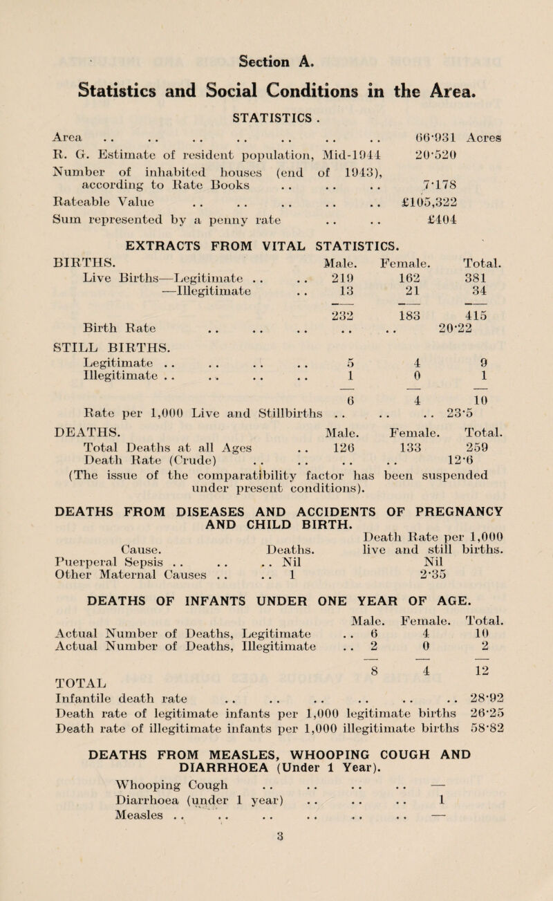 Statistics and Social Conditions in the Area a STATISTICS . ArGti • • «« « . • • • . . • » . R. G. Estimate of resident population, Mid-1944 Number of inhabited houses (end of 1943), according to Rate Books Rateable Value Sum represented by a penny rate 66*931 Acres 20*520 7*178 £105,322 £404 EXTRACTS FROM VITAL STATISTICS. BIRTHS. Male. Female. Total. Live Births—Legitimate . • 219 162 381 —Illegitimate 13 21 34 Birth Rate • 232 « * * • 183 < * 9 415 20*22 STILL BIRTHS. Legitimate . . ( • 5 4 9 Illegitimate .. • 1 0 1 Rate per 1,000 Live and 6 Stillbirths . . 4 • » • • 10 23*5 DEATHS. Male. Female. Total. Total Deaths at all Ages 126 133 259 Death Rate (Crude) • » » • • • • 12*6 (The issue of the comparability factor has been suspended under present conditions). DEATHS FROM DISEASES AND ACCIDENTS OF PREGNANCY AND CHILD BIRTH. Death Rate per 1,000 Cause. Deaths. live and still births. Puerperal Sepsis . . . . . . Nil Nil Other Maternal Causes . . .. 1 2’35 DEATHS OF INFANTS UNDER ONE YEAR OF AGE. Actual Number of Deaths, Legitimate Male. . . 6 Female. 4 Actual Number of Deaths, Illegitimate . . 2 0 TOTAL Infantile death rate • « • • 8 • • 4 • • • • < i « i. Death rate of legitimate infants per 1,000 legitimate births Death rate of illegitimate infants per 1,000 illegitimate births Total. 10 2 12 28*9 26-2 5S*8 DEATHS FROM MEASLES, WHOOPING COUGH AND DIARRHOEA (Under 1 Year). Whooping Cough . . . . . . .. — Diarrhoea (under 1 year) . . . . . . 1 Measles .. .. . . . . , . .. —- LC OX LO