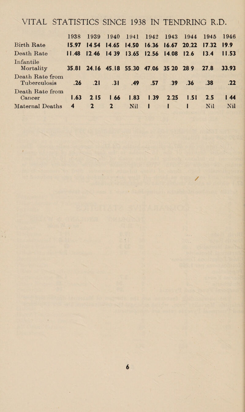 VITAL STATISTICS SINCE 1938 IN TENDRING R.D. 1938 1939 1940 1941 1942 1943 1944 1945 1946 Birth Rate 15.97 1454 14.65 14.50 16.36 16.67 20.22 1732 19.9 Death Rate 11.48 12 46 14 39 13.65 12 56 14 08 12 6 13.4 11.53 Infantile Mortality- 35.81 24.16 45.18 55.30 47.06 35 20 28 9 27.8 33.93 Death Rate from Tuberculosis .26 .21 .31 .49 .57 39 .36 .38 .22 Death Rate from Cancer 1.63 2 15 1 66 1.83 1 39 2.25 1.51 2.5 1 44 Maternal Deaths 4 2 2 Nil 1 1 1 Nil Nil I