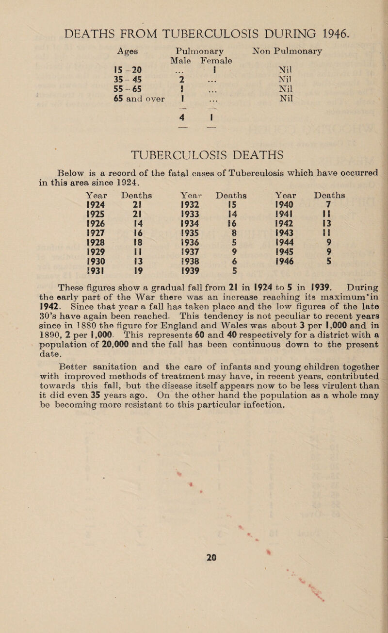 DEATHS FROM TUBERCULOSIS DURING 1946. Ages Pulmonary Non Pulmonary 15 -20 Male Female 1 Nil 35- 45 2 ... Nil 55 - 65 5 ... Nil 65 and over 1 .... Nil 4 1 TUBERCULOSIS DEATHS Below is a record of the fatal cases of Tuberculosis which have occurred in this area since 1924. Year Deaths Year Deaths Year Deaths 1924 2? 1932 15 1940 7 1925 29 1933 14 1941 19 1926 14 1934 16 1942 13 1927 16 1935 8 1943 n 1928 13 1936 5 1944 9 1929 II 1937 9 1945 9 1930 13 §938 6 1946 5 1931 19 1939 5 These figures show a gradual fall from 21 in 1924 to 5 in 1939. During the early part of the War there was an increase reaching its maximum’in 1942. Since that year a fall has taken place and the low figures of the late 30’s have again been reached. This tendency is not peculiar to recent years since in 1 880 the figure for England and Wales was about 3 per 1,000 and in 1890, 2 per 1,000. This represents 60 and 40 respectively for a district with a population of 20,000 and the fall has been continuous down to the present date. Better sanitation and the care of infants and young children together with improved methods of treatment may have, in recent years, contributed towards this fall, but the disease itself appears now to be less virulent than it did even 35 years ago. On the other hand the population as a whole may be becoming more resistant to this particular infection.