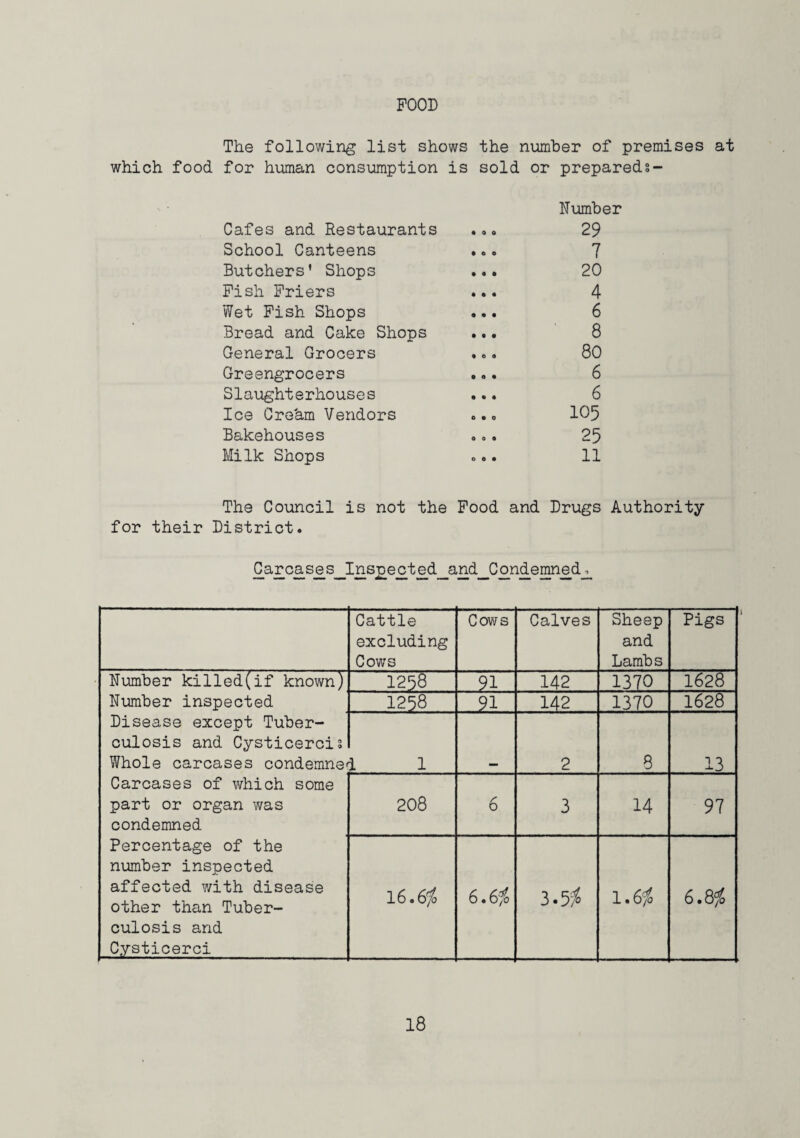 POOD The following list shows the number of premises which food for human consumption is sold or prepared?- Nimber Cafes and Restaurants • 0 0 29 School Canteens • o o 7 Butchers' Shops • • • 20 Pish Friers • • • 4 Wet Pish Shops • • • 6 Bread and Cake Shops • • • 8 General Grocers • e « 80 Greengrocers • o • 6 Slaughterhouses • • • 6 Ice Crehm Vendors 0 • 0 105 Bakehouses 0 0 • 25 Milk Shops o 0 • 11 The Council is not the Pood and Drugs Authority for their District. Carcases Inspected and Condemned. Cattle excluding Cows Cows Calves Sheep and Lambs Pigs Number killed(if known) Number inspected Disease except Tuber¬ culosis and Cysticerci? Whole carcases condemned Carcases of which some part or organ was condemned Percentage of the number inspected affected with disease other than Tuber¬ culosis and Cysticerci 1258 142 1370 1628 1258 142 1370 1628 i 1 2 8 13 208 6 3 14 97 16.6^ 6,6fo 1.65^ 6.8i