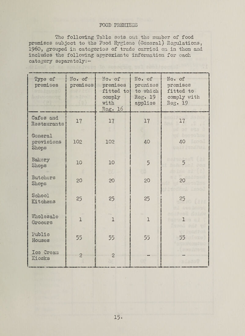 FOOD PESinSES The following Talle sots out tho nuniDer of food premises suDjcct to tlie Food Hygieno (General) Regulations, i9605 grouped in categories of trade carried on in them and includes the follo?/ing approximate information for each category separately^- Type of premises llo, of premises ilo. of premises fitted to comply with Picgo 16 Ho. of premises to which Reg. 19 applies Ho, of premises fitted to comply with Reg. 19 Cafes and Restaurants 17 17 17 17 General provisions Shops 102 102 40 40 Balcery Shops 10 10 5 5 Butchers Shops 20 20 20 20 School Kitchens 25 25 25 25 Wholesale Grocers 1 1 1 1 Public Houses 55 55 55 55 Ice Cream Kiosks 2 2 —