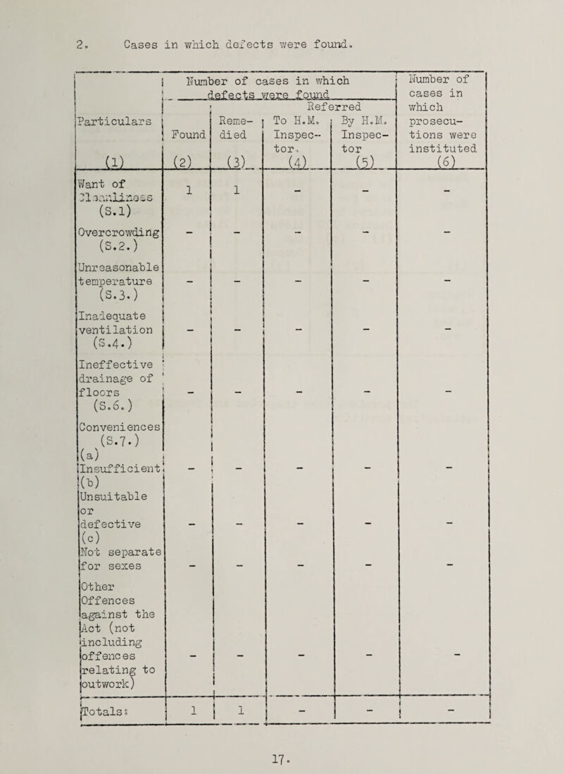 i iTumber of cases in which Humher of cases in j 1 Referred j which Particulars | 1 Reme- j To HoM, By PL Mo prosecu- Pound died InspeC“ Inspec- tions were tor. tor instituted (1).. (2) (3) (4) (5) (6) Want of 21oanlinoss 1 1 - (S.l) Overcrowding — — — — (S.2.) 1 i Unreasonable j i temperature - I - — — (S.3.) 1 t Inadequate | 1 ventilation j ■* — — — (S.40 i Ineffective drainage of floors — — — (So6») 1 Conveniences (S.7.) (a) [ 1 i Ilnsufficient! !(t) Unsuitable or defective — — — — - (c) Pot sei)arate for sexes — — — — — Other Offences against the jAct (not 'including jof fences — 1 - — — — relating to j 1 |outwork) 1 ^ ■ ■■ ■■ jTotalss 1 i 1 - 1 - \ i \