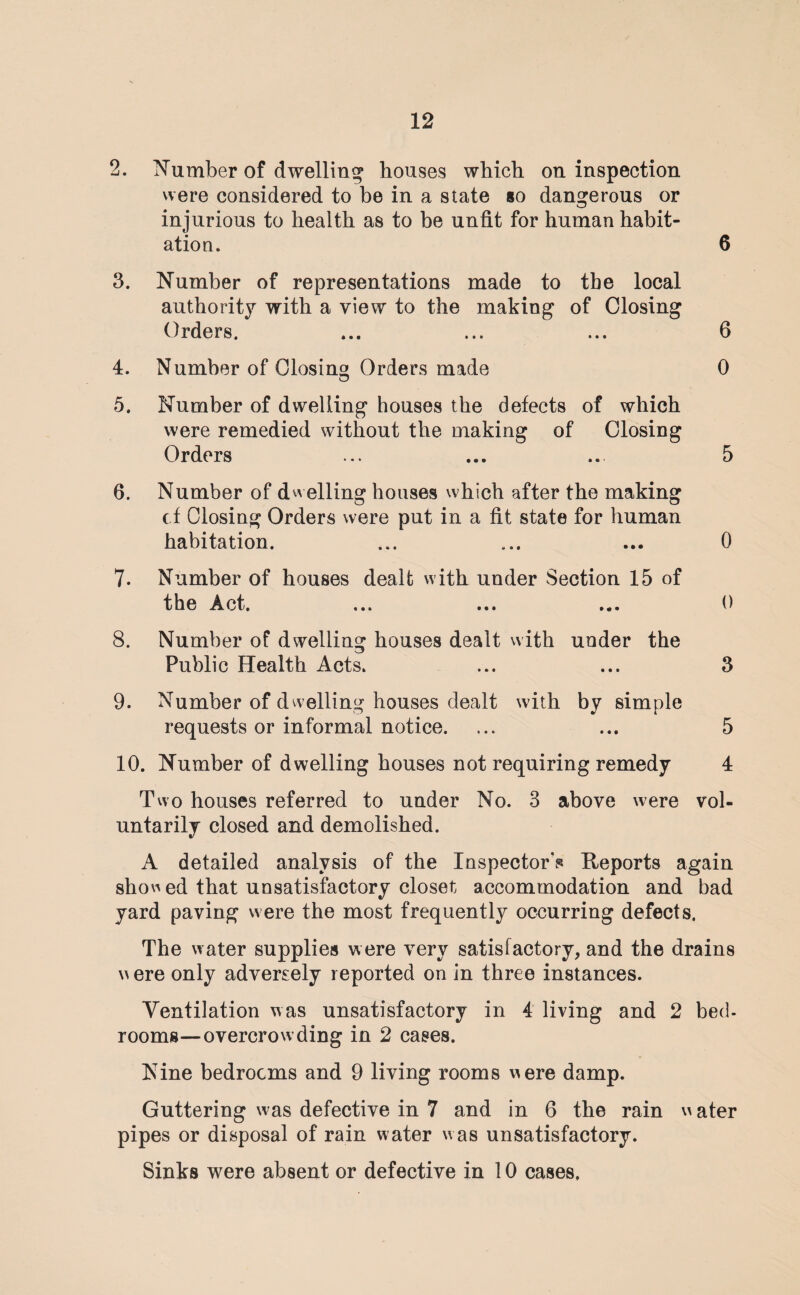 2. Number of dwelling houses which on inspection were considered to be in a state so dangerous or injurious to health as to be unfit for human habit¬ ation. 6 3. Number of representations made to the local authority with a view to the making of Closing Orders. ... ... ... 6 4. Number of Closing Orders made 0 5. Number of dwelling houses the defects of which were remedied without the making of Closing Orders ... ... .. 5 6. Number of dwelling houses which after the making (f Closing Orders were put in a fit state for human habitation. ... ... ... 0 7. Number of houses dealt with under Section 15 of the Act. ... ... ... 0 8. Number of dwelling houses dealt with under the Public Health Acts. ... ... 3 9. Number of dwelling houses dealt with by simple requests or informal notice. ... ... 5 10. Number of dwelling houses not requiring remedy 4 Two houses referred to under No. 3 above were vol¬ untarily closed and demolished. A detailed analysis of the Inspector's Reports again shox'' ed that unsatisfactory closet accommodation and bad yard paving were the most frequently occurring defects. The water supplies were very satisfactory, and the drains ere only adversely reported on in three instances. Ventilation was unsatisfactory in 4 living and 2 bed- rooms—overcrowding in 2 cases. Nine bedrooms and 9 living rooms nere damp. Guttering was defective in 7 and in 6 the rain ater pipes or disposal of rain water was unsatisfactory. Sinks were absent or defective in 10 cases.