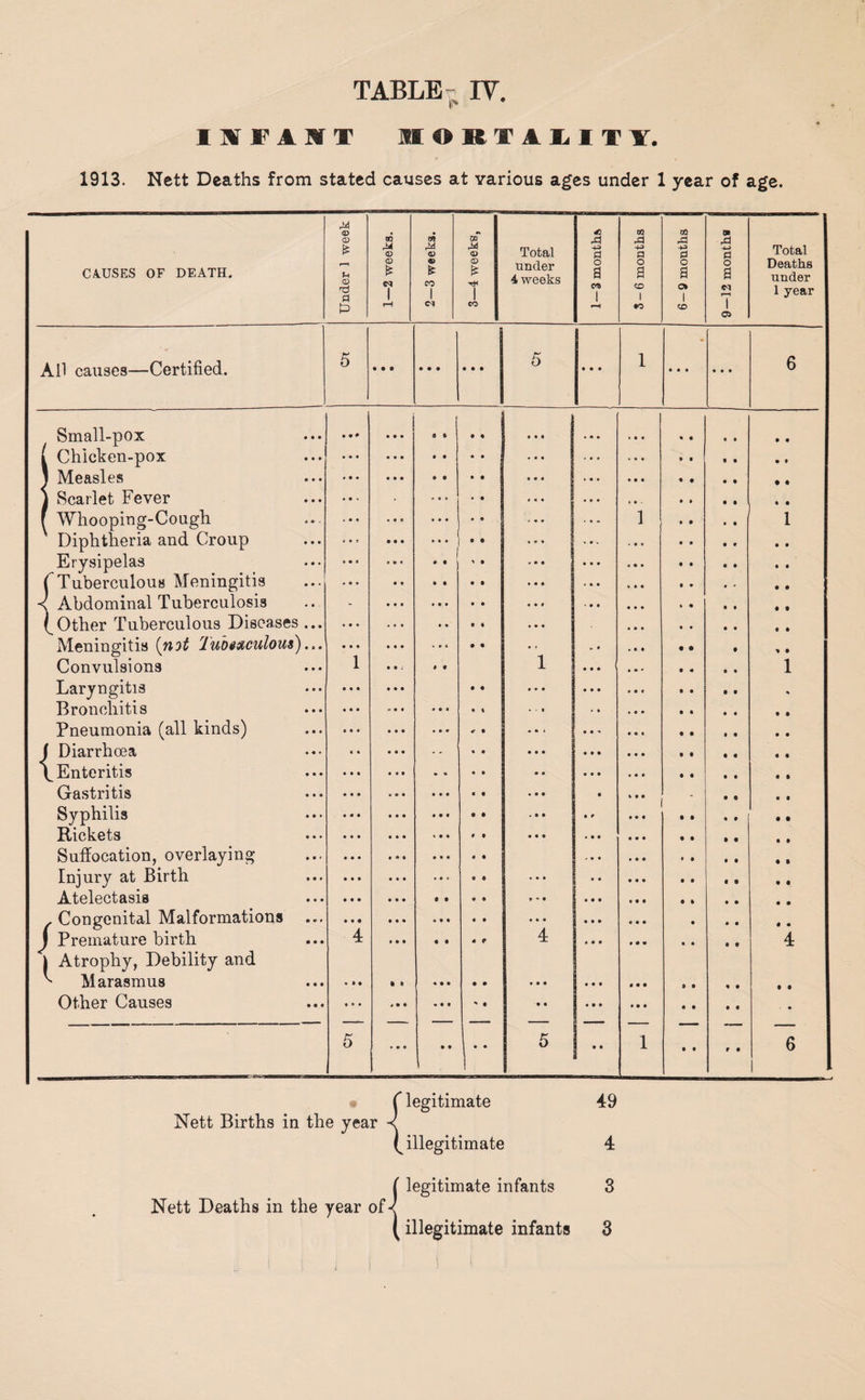 TABLE- IV. IIVFAMT mORTAFlTY. 1913. Nett Deaths from stated causes at various ages under 1 year of age. M <x> OQ oa Qi <D <I> <D Total fd +3 q q f^ •4-) a Total CA.USES OF DEATH. u o O 1 fO 1 <D 1 under 4 weeks o a CO 1 o a CD 1 o a Ot 1 o a e-i Deaths under 1 year rH CO •o CD 1 o> • AH causes—Certified. 5 • • • • • • • • • 5 • • • 1 • • • • • • 6 Small-pox • • • .. • • • ( Chicken-pox • • • • • • • • } Measles • • • • • • • • * • • J Scarlet Fever • • « • « • • f Whooping-Cough • « t • • • 1 1 ' Diphtheria and Croup • • • « « * Erysipelas • » « • • r Tuberculous Meningitis < Abdominal Tuberculosis • t • • • • • ' Other Tuberculous Diseases ... • • Meningitis (n:}t luhsMulous)... 1 • • • Convulsions # 9 1 i Laryngitis • • • Bronchitis « • * * • • Pneumonia (all kinds) • • • • • • j Diarrhoea • • • \ Enteritis • • • » % Gastritis • • • • • • Syphilis * • • • • t Rickets • • • Suffocation, overlaying * • • • • t Injury at Birth • • • * • < Atelectasis • • • • • . Congenital Malformations • f • ■ • t J Premature birth 1 Atrophy, Debility and *4 • • • « • 4 4 Marasmus • • • • t « • • • • • • • • • • • • • t • Other Causes «• * • • • • • • t 9 • ... • • • ’ • 5 • • 1- 5 • • 1 • • r • 6 • (legitimate 49 Nett Births in the year < illegitimate 4 ( legitimate infants 3 Nett Deaths in the year of<