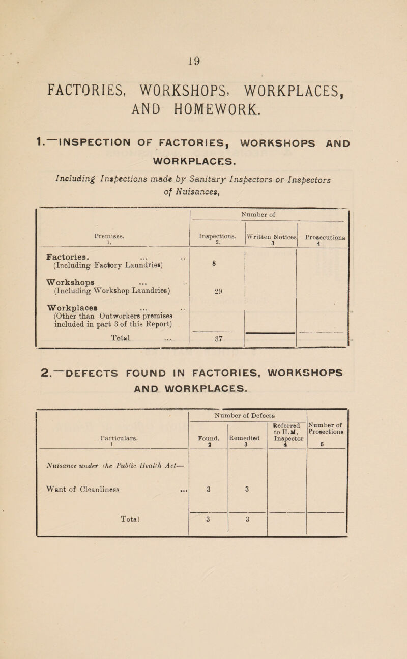 FACTORIES, WORKSHOPS, WORKPLACES, AND HOMEWORK. 1.“INSPECTION OF FACTORIES, WORKSHOPS AND WORKPLACES. Including Inspections ms.de by Sanitary Inspectors or Inspectors of Nuisances, Premises. 1. Number of Inspections. 2. Written Notices 3 Prosecutions 4 Factories. (Including Factory Laundries) Workshops (Including Workshop Laundries) Workplaces (Other than Outworkers premises included in part 3 of this Report) Total 8 29 • 37 2.— DEFECTS FOUND IN FACTORIES, WORKSHOPS AND WORKPLACES. / Particulars. 1 Number of Defects Number of Prosections 6 Found. 3 Remedied 3 Referred to H.M. Inspector 4 Nuisance under the Public Health Act— Want of Cleanliness Total 3 3 3 3