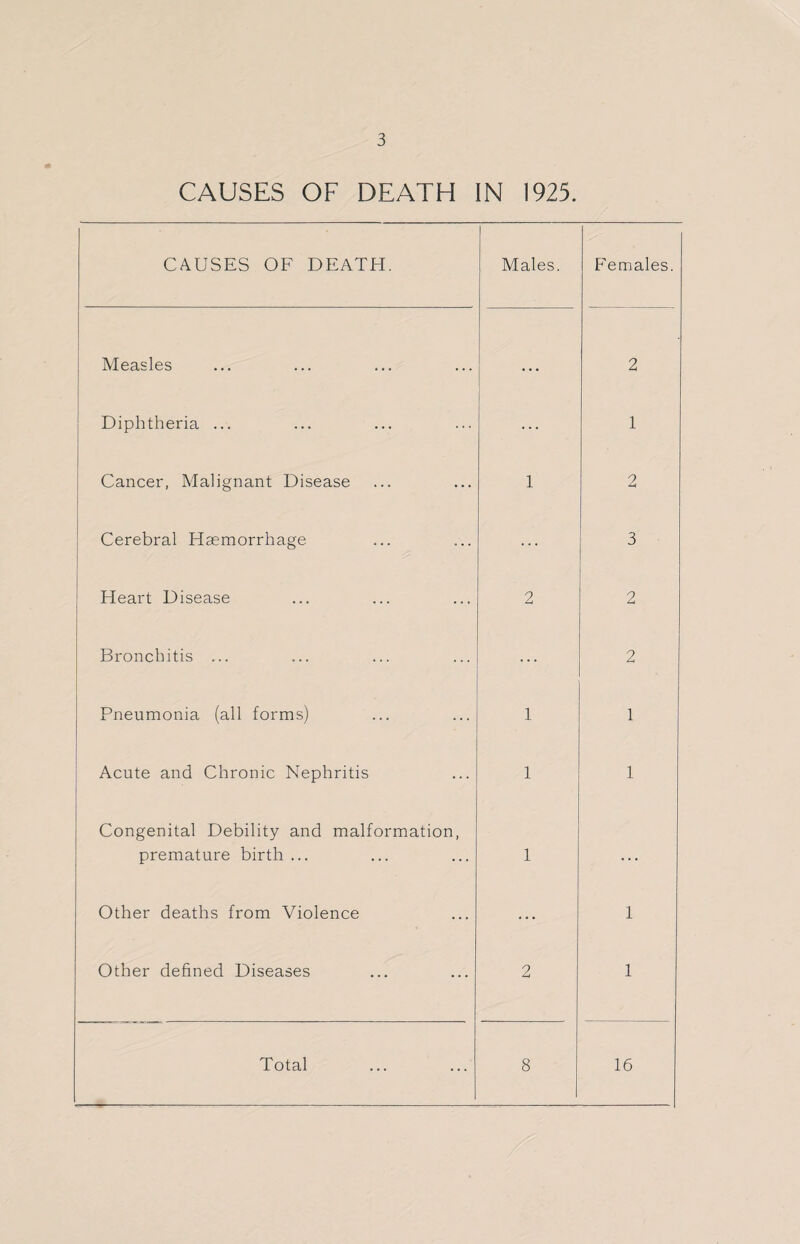 CAUSES OF DEATH IN 1925. CAUSES OF DEATH. Males. Females. Measles . . . 2 Diphtheria ... ... 1 Cancer, Malignant Disease 1 2 Cerebral Hsemorrhage 3 Heart Disease 2 2 Bronchitis ... ... 2 Pneumonia (all forms) 1 1 Acute and Chronic Nephritis 1 1 Congenital Debility and malformation, premature birth ... 1 ... Other deaths from Violence ... 1 Other defined Diseases 2 1 Total 8 16