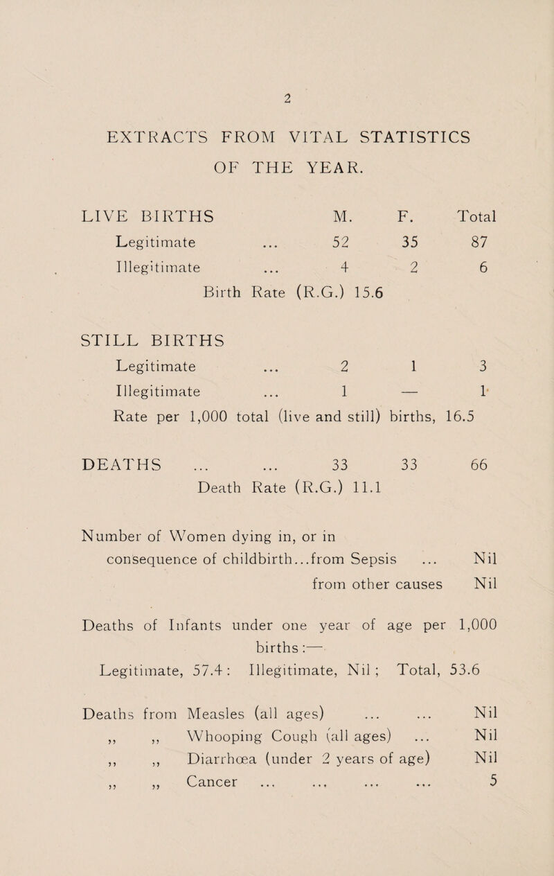 EXTRACTS FROM VITAL STATISTICS OF THE YEAR. LIVE BIRTHS M. F. Total Legitimate 52 35 87 Illegitimate 4 2 6 Birth Rate (R.G.) 15.6 STILL BIRTHS Legitimate 2 1 3 Illegitimate 1 —- 1 Rate per 1,000 total (1 ive and still) births, 16.5 DEATHS 33 33 66 Death Rate (R.G.) 11.1 Number of Women dying in, or in consequence of childbirth...from Sepsis ... Nil from other causes Nil Deaths of Infants under one year of age per 1,000 births :— Legitimate, 57.4: Illegitimate, Nil; Total, 53.6 Deaths from Measles (all ages) Nil >> Whooping Cough (all ages) Nil 5 5 5 > Diarrhoea (under 2 years of age) Nil 5 > ?? Cancer 5