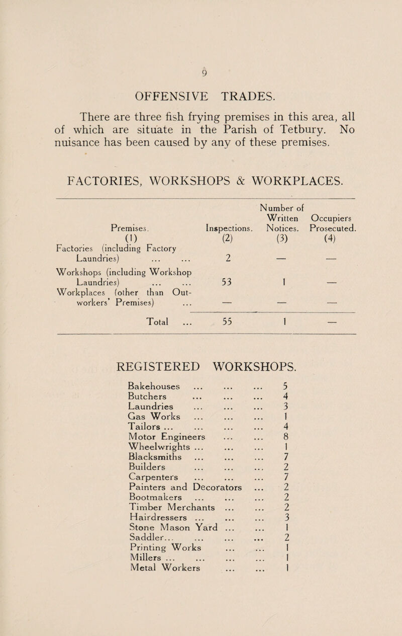 OFFENSIVE TRADES. There are three fish frying premises in this area, all of which are situate in the Parish of Tetbury. No nuisance has been caused by any of these premises. FACTORIES, WORKSHOPS & WORKPLACES. Premises. Inspections. Number of Written Notices. Occupiers Prosecuted. (1) (2) (3) (4) Factories (including Factory Laundries) 2 — — Workshops (including Workshop Laundries) 33 1 — Workplaces (other than Out- workers’ Premises) — — — Total 53 1 _ REGISTERED WORKSHOPS. Bakehouses ... ... ... 5 Butchers ... ... ... 4 Laundries ... ... ... 3 Gas Works ... ... ... 1 Tailors ... ... ... ... 4 Motor Engineers ... ... 8 Wheelwrights ... ... ... 1 Blacksmiths ... ... ... 7 Builders ... ... ... 2 Carpenters ... ... ... 7 Painters and Decorators ... 2 Bootmakers ... ... ... 2 Timber Merchants ... ... 2 Hairdressers ... ... ... 3 Stone Mason Yard ... ... 1 Saddler... ... ... ... 2 Printing Works ... ... 1 Millers ... ... ... ... 1 Metal Workers ... ... 1
