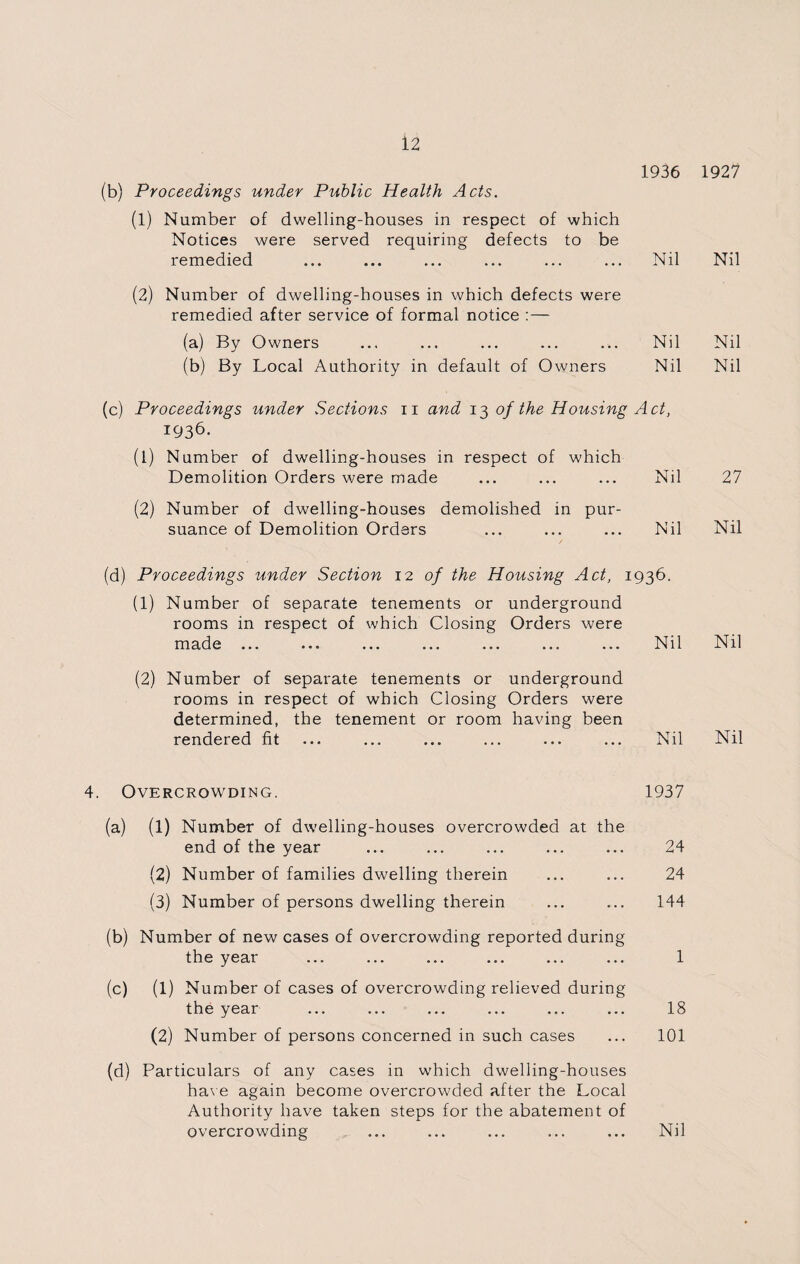 (b) Proceedings under Public Health Acts. 1936 1927 (1) Number of dwelling-houses in respect of which Notices were served requiring defects to be remedied ... ... ... ... ... ... Nil Nil (2) Number of dwelling-houses in which defects were remedied after service of formal notice : — (a) By Owners ... ... ... ... ... Nil Nil (b) By Local Authority in default of Owners Nil Nil (c) Proceedings under Sections n and 13 of the Housing Act, 1936. (1) Number of dwelling-houses in respect of which Demolition Orders were made ... ... ... Nil 27 (2) Number of dwelling-houses demolished in pur¬ suance of Demolition Orders ... ... ... Nil Nil (d) Proceedings under Section 12 of the Housing Act, 1936. (1) Number of separate tenements or underground rooms in respect of which Closing Orders were made ... ... ... ... ... ... ... Nil Nil (2) Number of separate tenements or underground rooms in respect of which Closing Orders were determined, the tenement or room having been rendered fit ... ... ... ... ... ... Nil Nil 4. Overcrowding. 1937 (a) (1) Number of dwelling-houses overcrowded at the end of the year ... ... ... ... ... 24 (2) Number of families dwelling therein ... ... 24 (3) Number of persons dwelling therein ... ... 144 (b) Number of new cases of overcrowding reported during the year ... ... ... ... ... ... 1 (c) (1) Number of cases of overcrowding relieved during the year ... ... ... ... ... ... 18 (2) Number of persons concerned in such cases ... 101 (d) Particulars of any cases in which dwelling-houses have again become overcrowded after the Local Authority have taken steps for the abatement of overcrowding ... ... ... ... ... Nil