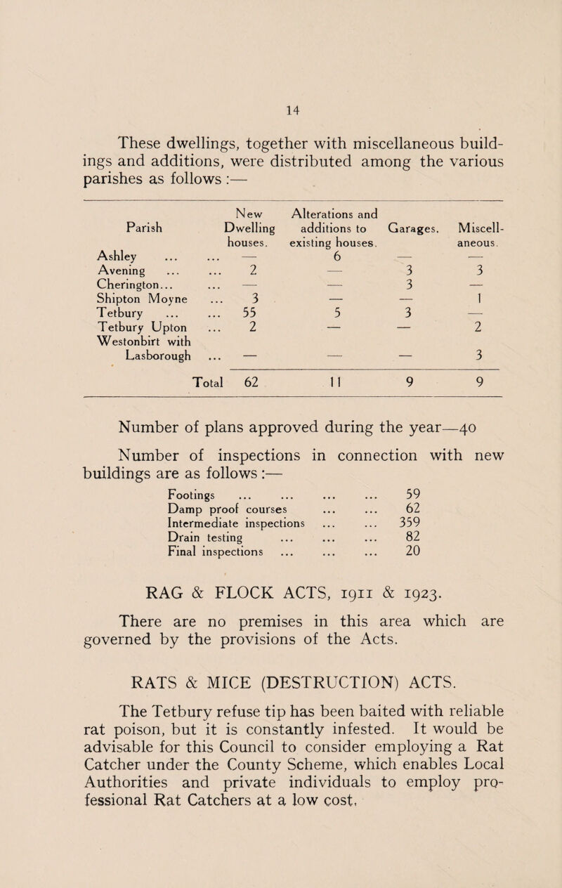 These dwellings, together with miscellaneous build¬ ings and additions, were distributed among the various parishes as follows :— Parish New Dwelling Alterations and additions to Garages. Miscell- Ashley houses. existing houses. 6 aneous. Avening 2 — 3 3 Cherington... — — 3 — Shipton Moyne 3 — — 1 Tetbury 35 5 3 — Tetbury Upton 2 — — 2 Westonbirt with Lasborough — — — 3 Total 62 11 9 9 Number of plans approved during the year—40 Number of inspections in connection with new buildings are as follows :— Footings • • • 39 Damp proof courses ... 62 Intermediate inspections ... 359 Drain testing . •. 82 Final inspections ... 20 RAG & FLOCK ACTS, 1911 & 1923. There are no premises in this area which governed by the provisions of the Acts. RATS & MICE (DESTRUCTION) ACTS. The Tetbury refuse tip has been baited with reliable rat poison, but it is constantly infested. It would be advisable for this Council to consider employing a Rat Catcher under the County Scheme, which enables Local Authorities and private individuals to employ pro¬ fessional Rat Catchers at a low cost.