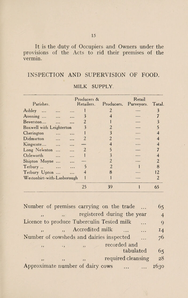 It is the duty of Occupiers and Owners under the provisions of the Acts to rid their premises of the vermin. INSPECTION AND SUPERVISION OF FOOD. MILK SUPPLY. Parishes. Producers & Retailers. Retail Producers. Purveyors. Total Ashley 1 2 3 Avemng ... 3 4 7 Beverston... 2 1 3 Boxwell with Leighterton 3 2 — 5 Chenngton 1 3 4 Didmarton 2 2 4 Kingscote... ... — 4 — 4 Long Newnton ... 2 5 — 7 Ozleworth 1 3 4 Shipton Moyne ... — 2 — 2 Tetbury .. 3 2 1 8 Tetbury Upton ... 4 8 12 Westonbirt-with-Lasborough 1 1 — 2 25 39 1 63 Number of premises carrying on the trade ... 65 ,, „ registered during the year 4 Licence to produce Tuberculin Tested milk ... 9 ,, ,, Accredited milk ... ... 14 Number of cowsheds and dairies inspected ... 76 ,, ,, recorded and tabulated 65 ,, ,, „ required cleansing 28 Approximate number of dairy cows ... ,,, 1630