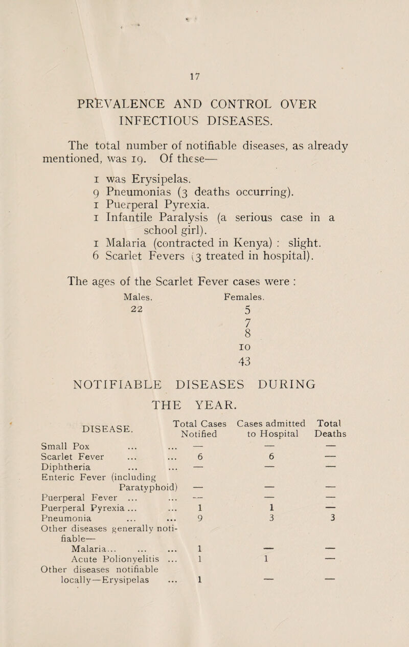 prevalence and control over INFECTIOUS DISEASES. The total number of notifiable diseases, as already mentioned, was 19. Of these— 1 was Erysipelas. 9 Pneumonias (3 deaths occurring). 1 Puerperal Pyrexia. 1 Infantile Paralysis (a serious case in a school girl). 1 Malaria (contracted in Kenya) : slight. 6 Scarlet Fevers (3 treated in hospital). The ages of the Scarlet Fever cases were : Males. Females. 22 5 7 8 10 43 NOTIFIABLE DISEASES DURING THE YEAR. T_.Tr,r,.r,„ Total Cases Cases admitted Total DISEASE. Notified to Hospital Deaths Small Pox — — — Scarlet Fever 6 6 —- Diphtheria Enteric Fever (including . — ' Paratyphoid) — — — Puerperal Fever — — — Puerperal Pyrexia ... 1 1 — Pneumonia Other diseases generally noti¬ fiable— 9 3 3 Malaria... 1 — — Acute Polionyelitis ... Other diseases notifiable 1 1 ' locally—Erysipelas 1 -— —