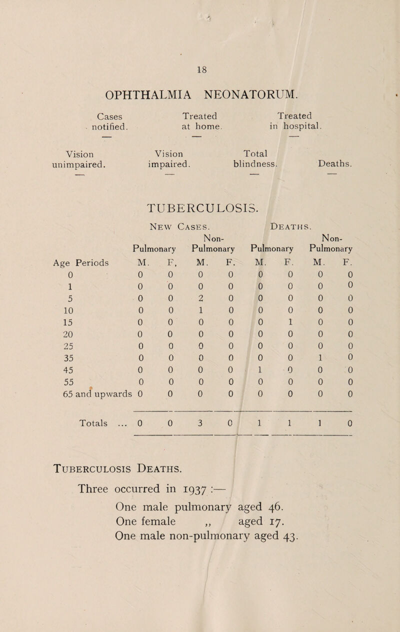 OPHTHALMIA NEONATORUM. Cases Treated Treated notified. at home. in hospital. Vision Vision Total unimpaired. impaired. blindness. Deaths. TUBERCULOSIS. New7 Cases. Deaths Non- Non- Pulmonary Pulmonary Pulmonary Pulmonary ?e Periods M F, M. F. M. F. M. F. 0 0 0 0 0 0 0 0 0 1 0 0 0 0 0 0 0 0 5 0 0 2 0 0 0 0 0 10 0 0 1 0 0 0 0 0 15 0 0 0 0 0 1 0 0 20 0 0 0 0 0 0 0 0 25 0 0 0 0 0 0 0 0 35 0 0 0 0 0 0 1 0 45 0 0 0 0 1 0 0 0 55 0 0 0 0 0 0 0 0 65 and upwards 0 0 0 0 0 0 0 0 Totals ... 0 0 3 0 1 1 1 0 Tuberculosis Deaths. Three occurred in 1937 :— One male pulmonary aged 46. One female ,, aged 17. One male non-pulmonary aged 43.