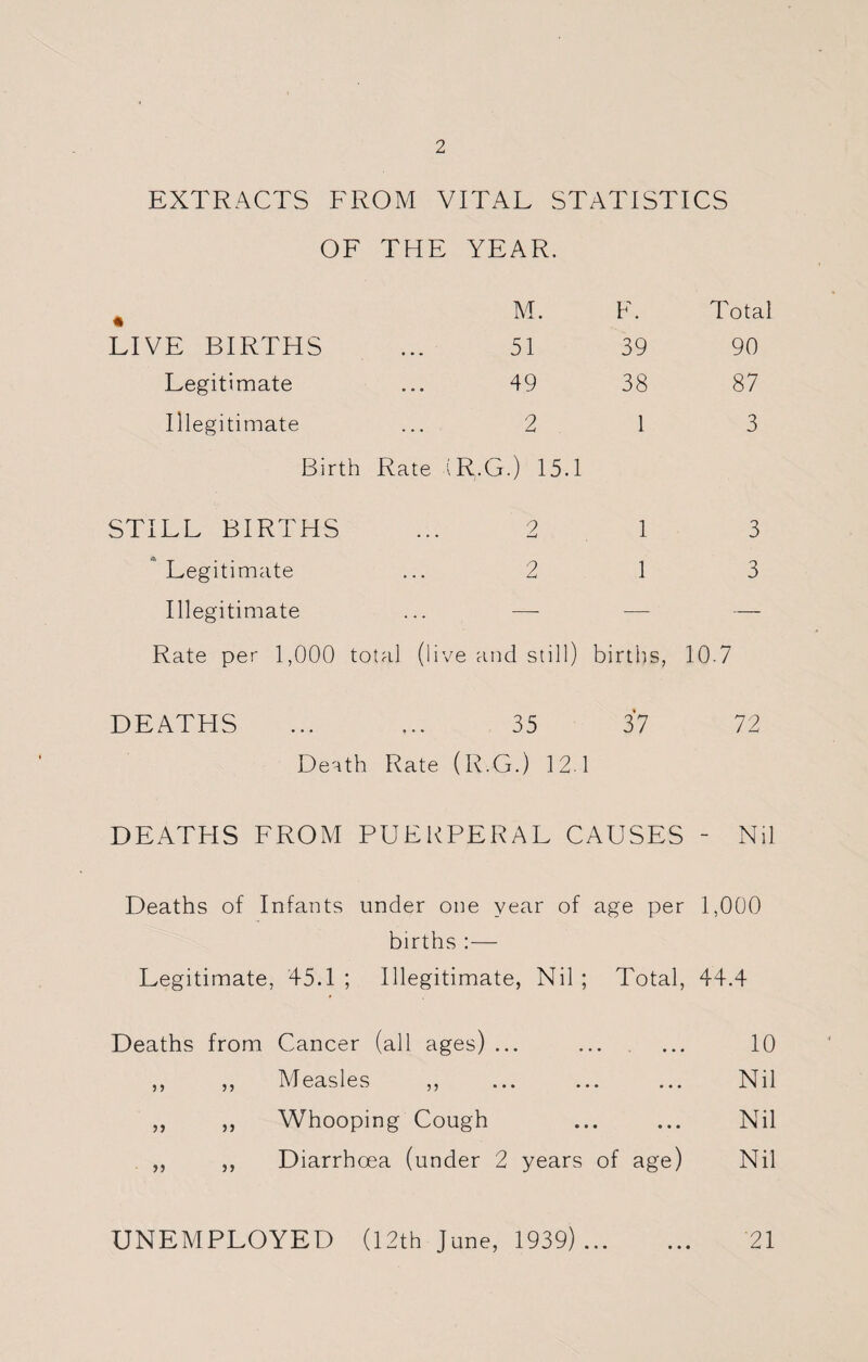 EXTRACTS FROM VITAL STATISTICS OF THE YEAR. • M. F. Total LIVE BIRTHS 51 39 90 Legitimate 49 38 87 Illegitimate 2 1 3 Birth Rate (R.G.) 15.1 STILL BIRTHS 2 1 3 1 Legitimate 2 1 3 Illegitimate —- — ■ — Rate per 1,000 total (live and still) births, 10.7 DEATHS 35 37 72 Death Rate (R.G.) 12 1 DEATHS FROM PUERPERAL CAUSES - Nil Deaths of Infants under one year of age per 1,000 births :— Legitimate, 45.1 ; Illegitimate, Nil ; Total, 44.4 Deaths from Cancer (all ages) ... 10 9) 99 Measles ,, Nil 99 99 Whooping Cough Nil 99 99 Diarrhoea (under 2 years of age) Nil UNEMPLOYED (12th June, 1939). '21