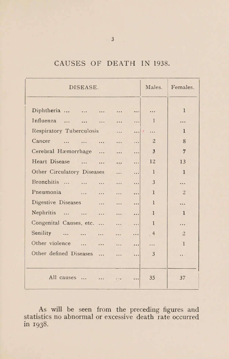 CAUSES OF DEATH IN 1938. DISEASE. Males. Females. Diphtheria ... 1 Influenza 1 • • • Respiratory Tuberculosis • ... 1 Cancer 2 8 Cerebral Haemorrhage 3 7 Heart Disease 12 13 Other Circulatory Diseases 1 1 Bronchitis ... 3 • • • Pneumonia 1 2 Digestive Diseases 1 ... Nephritis 1 1 Congenital Causes, etc. ... 1 ... Senility 4 2 Other violence . . . 1 Other defined Diseases 3 ... All causes ... 35 37 As will be seen from the preceding figures and statistics no abnormal or excessive death rate occurred in 1938.