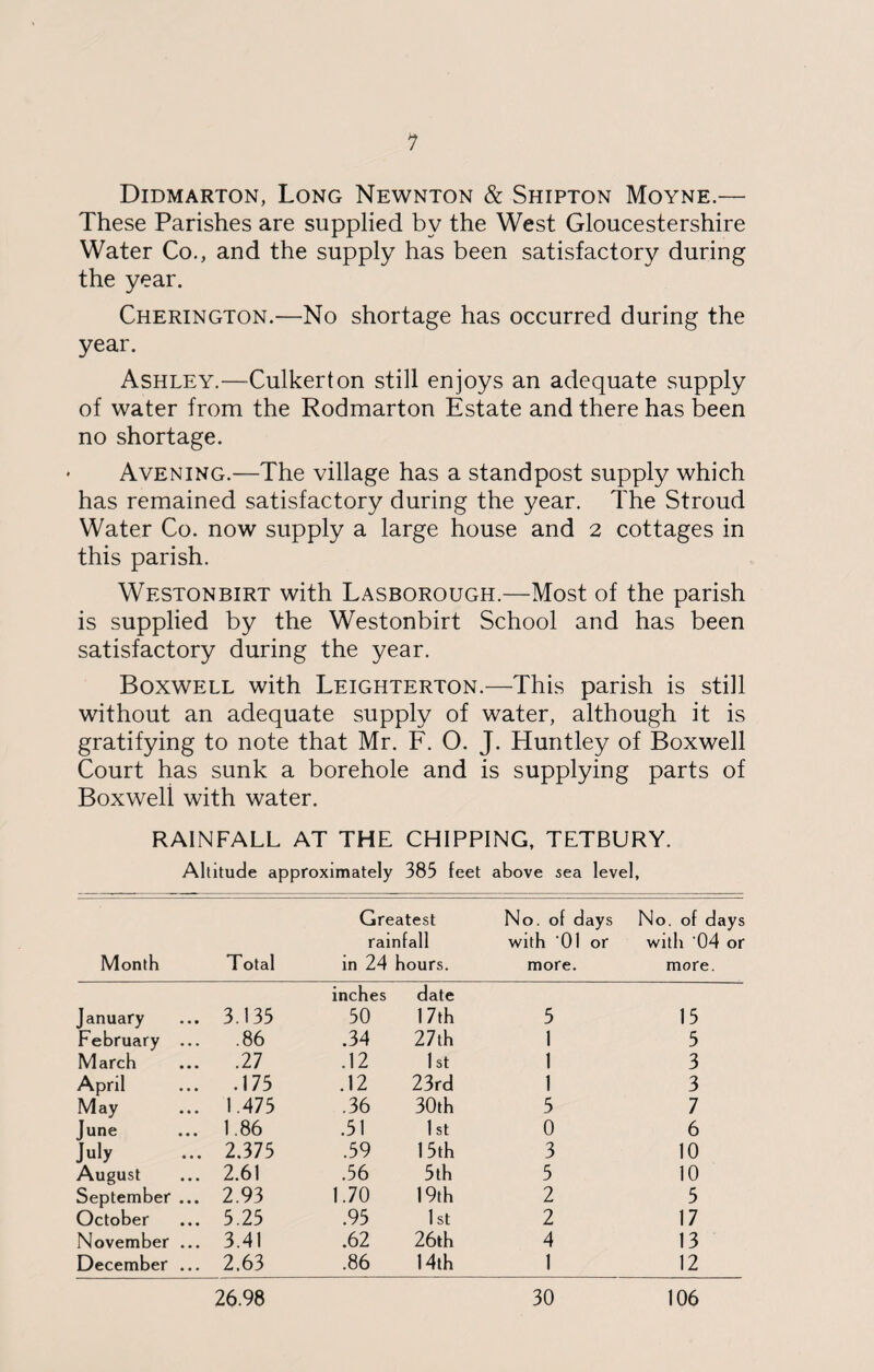 1 Didmarton, Long Newnton & Shipton Moyne.— These Parishes are supplied by the West Gloucestershire Water Co., and the supply has been satisfactory during the year. Cherington.—No shortage has occurred during the year. Ashley.—Culkerton still enjoys an adequate supply of water from the Rodmarton Estate and there has been no shortage. Avening.—The village has a standpost supply which has remained satisfactory during the year. The Stroud Water Co. now supply a large house and 2 cottages in this parish. Westonbirt with Lasborough.—Most of the parish is supplied by the Westonbirt School and has been satisfactory during the year. Boxwell with Leighterton.—This parish is still without an adequate supply of water, although it is gratifying to note that Mr. F. O. J. Huntley of Boxwell Court has sunk a borehole and is supplying parts of Boxweli with water. RAINFALL AT THE CHIPPING, TETBURY. Altitude approximately 385 feet above sea level, Month Total Greatest rainfall in 24 hours. No. of days with '01 or more. No. of days with 04 or more. inches date January 3.135 50 17th 5 15 February ... .86 .34 27th 1 5 March .27 .12 1 st 1 3 April .175 .12 23rd 1 3 May 1.475 .36 30th 5 7 June 1.86 .51 1 st 0 6 July 2.375 .59 15th 3 10 August 2.61 .56 5th 5 10 September ... 2.93 1.70 19th 2 5 October 5.25 .95 1 st 2 17 November ... 3.41 .62 26th 4 13 December ... 2.63 .86 14th 1 12