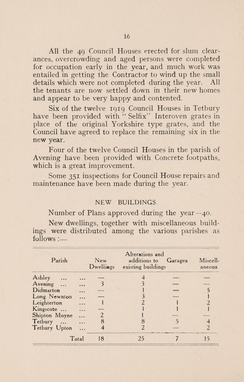 All the 49 Council Houses erected for slum clear¬ ances, overcrowding and aged persons were completed for occupation early in the year, and much work was entailed in getting the Contractor to wind up the small details which were not completed during the year. All the tenants are now settled down in their new homes and appear to be very happy and contented. Six of the twelve 1919 Council Houses in Tetbury have been provided with “ Selhx” Interoven grates in place of the original Yorkshire type grates, and the Council have agreed to replace the remaining six in the new year. Four of the twelve Council Houses in the parish of Avening have been provided with Concrete footpaths, which is a great improvement. Some 351 inspections for Council House repairs and maintenance have been made during the year. NEW BUILDINGS. Number of Plans approved during the year—40. New dwellings, together with miscellaneous build¬ ings were distributed among the various parishes as follows :— Parish New Dwellings Alterations and additions to Garages existing buildings Miscell¬ aneous Ashley — 4 — — Avening 3 3 — — Didmarton — 1 — 3 Long Newnton — 3 — 1 Leighterton 1 2 1 2 Kingscote ... — 1 1 1 Shipton Moyne 2 1 — — Tetbury 8 8 3 4 Tetbury Upton 4 2 — 2 Total 18 23 7 15