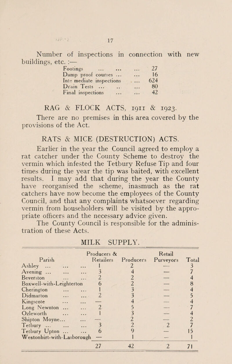Number of inspections in connection with new buildings, etc. :— Footings 27 Damp proof courses ... 16 Inte mediate inspections ... 624 Drain Tests 80 Final inspections 42 RAG & FLOCK ACTS, 1911 & 1923. There are no premises in this area covered by the provisions of the Act. RATS & MICE (DESTRUCTION) ACTS. Earlier in the year the Council agreed to employ a rat catcher under the County Scheme to destroy the vermin which infested the Tetbury Refuse Tip and four times during the year the tip was baited, with excellent results. I may add that during the year the County have reorganised the scheme, inasmuch as the rat catchers have now become the employees of the County Council, and that any complaints whatsoever regarding vermin from householders will be visited by the appro¬ priate officers and the necessary advice given. The County Council is responsible for the adminis¬ tration of these Acts. MILK SUPPLY. Producers & Retail Parish Retailers Producers Purveyors Total Ashley 1 2 — 3 Avening ... 3 4 — 7 Beverston 2 2 — 4 Boxwell-with-Leighterton 6 2 — 8 Cherington 1 3 — 4 Didmarton ... 2 3 — 5 Kingscote — 4 — 4 Long Newnton ... 2 5 — 7 Ozleworth 1 3 — 4 Shipton Moyne... — 2 — 2 Tetbury ... 3 2 2 7 Tetbury Upton ... 6 9 — 15 Westonbirt-with-Lasborough — 1 — 1 27 42 2 71