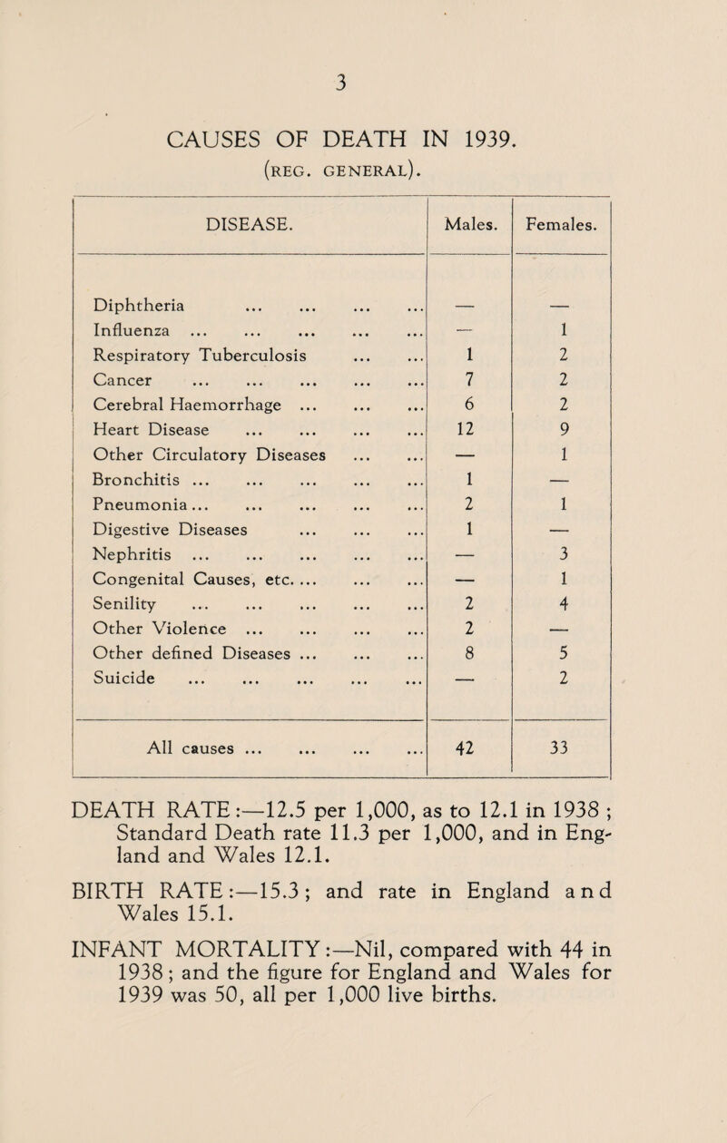 CAUSES OF DEATH IN 1939. (reg. general). DISEASE. Males. Females. Diphtheria Influenza — 1 Respiratory Tuberculosis 1 2 ••• ••• ••• ••• ••• 7 2 Cerebral Haemorrhage ... 6 2 Heart Disease 12 9 Other Circulatory Diseases — 1 Bronchitis ... 1 — Pneumonia... 2 1 Digestive Diseases 1 — Nephritis — 3 Congenital Causes, etc. ... — 1 Senility 2 4 Other Violence ... 2 — Other defined Diseases ... 8 5 Suicide — 2 All causes ... 42 33 DEATH RATE12.5 per 1,000, as to 12.1 in 1938 ; Standard Death rate 11.3 per 1,000, and in Eng¬ land and Wales 12.1. BIRTH RATE:—15.3; and rate in England and Wales 15.1. INFANT MORTALITY:—Nil, compared with 44 in 1938; and the figure for England and Wales for 1939 was 50, all per 1,000 live births.