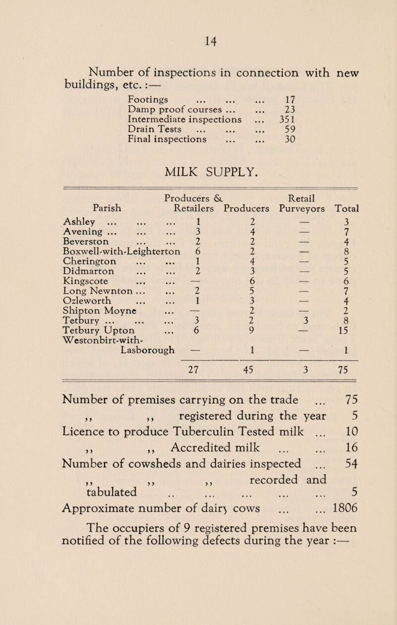 Number of inspections in connection with new buildings, etc.:— Footings ... ... ... 17 Damp proof courses ... ... 23 Intermediate inspections ... 351 Drain Tests ... ... ... 59 Final inspections ... ... 30 MILK SUPPLY. Producers &l Retail Parish Retailers Producers Purveyors Total Ashley • • • 1 2 — 3 Avening ... » • • 3 4 — 7 Beverston • • • 2 2 — 4 Boxwell'with'Leighterton 6 2 — 8 Cherington 1 4 — 5 Didmarton • • • 2 3 — 5 Kingscote • * • — 6 — 6 Long Newnton ... • • • 2 5 — 7 Ozleworth • • • 1 3 — 4 Shipton Moyne • • • — 2 — 2 Tetbury ... • • • 3 2 3 8 Tetbury Upton Westonbirt-with- • • • 6 9 — 15 Lasborough — 1 — 1 27 45 3 75 Number of premises carrying on the trade ... 75 ,, ,, registered during the year 5 Licence to produce Tuberculin Tested milk ... 10 ,, ,, Accredited milk ... ... 16 Number of cowsheds and dairies inspected ... 54 ,, ,, ,, recorded and tabulated ... ... ... ... 5 Approximate number of dair^ cows ... ... 1806 The occupiers of 9 registered premises have been notified of the following defects during the year :—