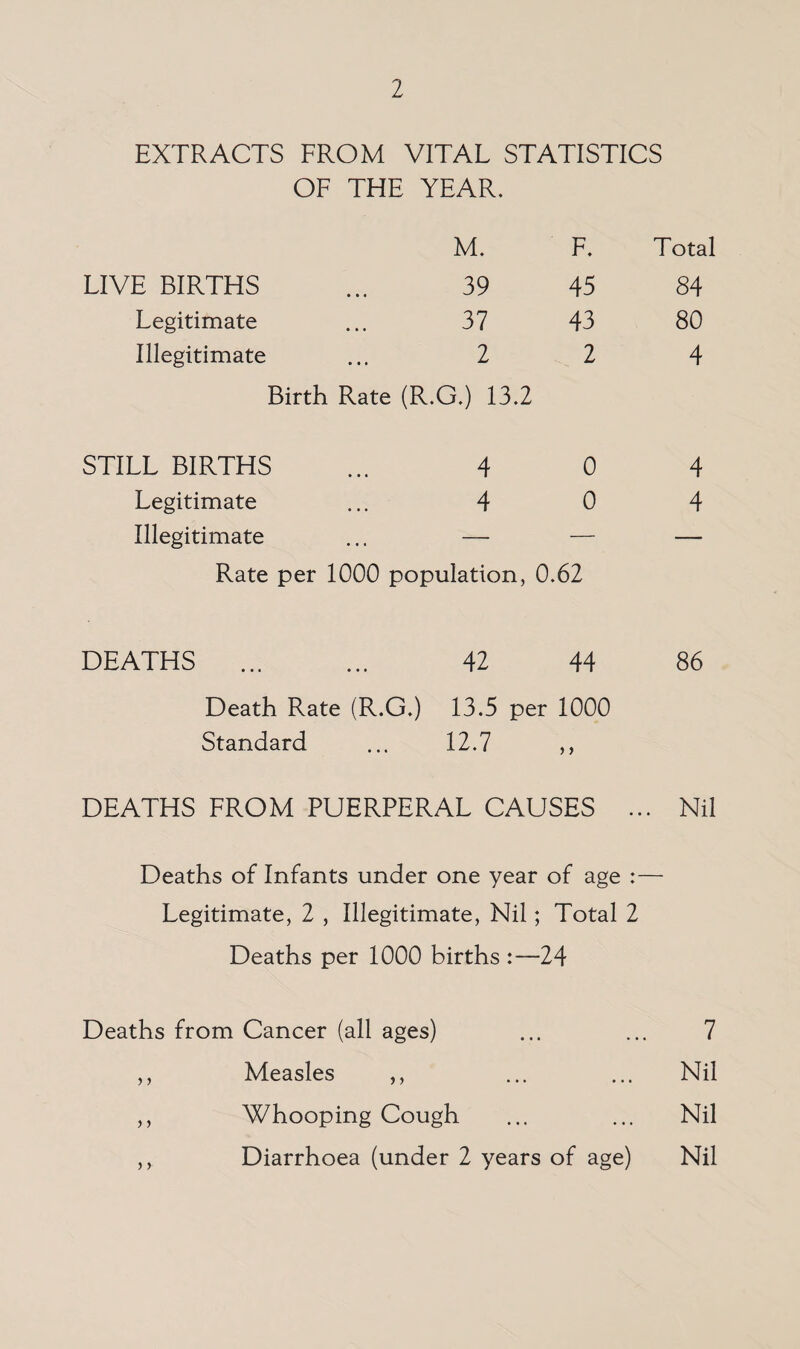 EXTRACTS FROM VITAL STATISTICS OF THE YEAR. M. F. Total LIVE BIRTHS 39 45 84 Legitimate 37 43 80 Illegitimate 2 2 4 Birth Rate (R.G.) 13.2 STILL BIRTHS 4 0 4 Legitimate 4 0 4 Illegitimate — — — Rate per 1000 population, 0.62 DEATHS . 42 44 86 Death Rate (R.G.) 13.5 per 1000 Standard 12.7 y y DEATHS FROM PUERPERAL CAUSES ... Nil Deaths of Infants under one year of age :— Legitimate, 2 , Illegitimate, Nil; Total 2 Deaths per 1000 births :—24 Deaths from Cancer (all ages) ... ... 7 ,, Measles ,, ... ... Nil ,, Whooping Cough ... ... Nil ,, Diarrhoea (under 2 years of age) Nil
