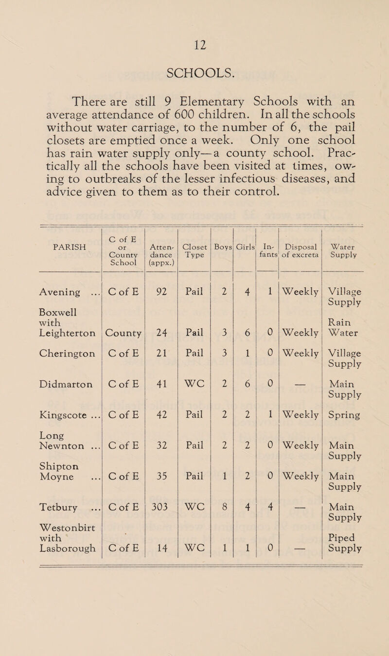 SCHOOLS. There are still 9 Elementary Schools with an average attendance of 600 children. In all the schools without water carriage, to the number of 6, the pail closets are emptied once a week. Only one school has rain water supply only—a county school. Prac¬ tically all the schools have been visited at times, ow¬ ing to outbreaks of the lesser infectious diseases, and advice given to them as to their control. C of E PARISH or Atten- Closet Boys Girls In- Disposal Water County dance Type fants of excreta Supply School (appx.) Avening Cof E 92 Pail 2 4 1 Weekly Village Supply Boxwell with R.ain Leighterton County 24 Pail 3 6 0 Weekly Water Cherington Cof E 21 Pail 3 1 0 Weekly Village Supply Didmarton Cof E 41 WC 2 6 0 — Main Supply Kingscote ... Cof E 42 Pail 2 2 1 Weekly Spring Long Newnton ... Cof E 32 Pail 2 2 0 Weekly Main Supply Shipton Moyne Cof E 35 Pail 1 2 0 Weekly Main Supply Tetbury Cof E 303 WC 8 4 4 — Main Supply Westonbirt with • Piped Lasborough Cof E 14 WC 1 1 0 — Supply