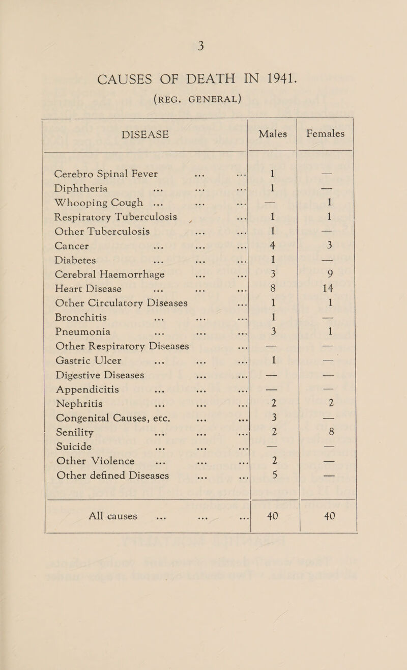 CAUSES OF DEATH IN 1941. (reg. general) DISEASE Males Females Cerebro Spinal Fever 1 _ Diphtheria 1 — Whooping Cough ... — 1 Respiratory Tuberculosis 1 1 Other Tuberculosis 1 — Cancer 4 3 Diabetes 1 — Cerebral Haemorrhage 3 9 Heart Disease 8 14 Other Circulatory Diseases 1 1 Bronchitis I — Pneumonia 3 1 Other Respiratory Diseases — — Gastric Ulcer 1 — Digestive Diseases — — Appendicitis — — Nephritis 2 2 Congenital Causes, etc. 3 — Senility 2 8 Suicide — — Other Violence 2 — Other defined Diseases 5 — All causes 40 40