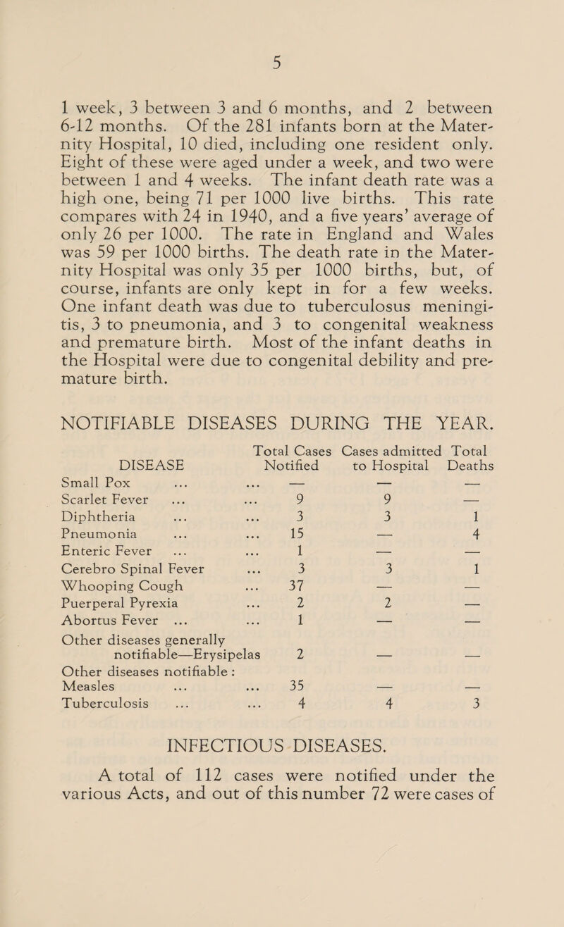 1 week, 3 between 3 and 6 months, and 2 between 6-12 months. Of the 281 infants born at the Mater¬ nity Hospital, 10 died, including one resident only. Eight of these were aged under a week, and two were between 1 and 4 weeks. The infant death rate was a high one, being 71 per 1000 live births. This rate compares with 24 in 1940, and a five years’ average of only 26 per 1000. The rate in England and Wales was 59 per 1000 births. The death rate in the Mater¬ nity Hospital was only 35 per 1000 births, but, of course, infants are only kept in for a few weeks. One infant death was due to tuberculosus meningi¬ tis, 3 to pneumonia, and 3 to congenital weakness and premature birth. Most of the infant deaths in the Hospital were due to congenital debility and pre¬ mature birth. NOTIFIABLE DISEASES DURING THE YEAR. Total Cases Cases admitted Total DISEASE Notified to Hospital Deaths Small Pox — — — Scarlet Fever 9 9 — Diphtheria 3 3 1 Pneumonia 15 — 4 Enteric Fever 1 — — Cerebro Spinal Fever 3 3 1 Whooping Cough 37 — — Puerperal Pyrexia 2 2 — Abortus Fever 1 — — Other diseases generally notifiable—Erysipelas 2 Other diseases notifiable : Measles 35 Tuberculosis 4 4 3 INFECTIOUS DISEASES. A total of 112 cases were notified under the various Acts, and out of this number 72 were cases of