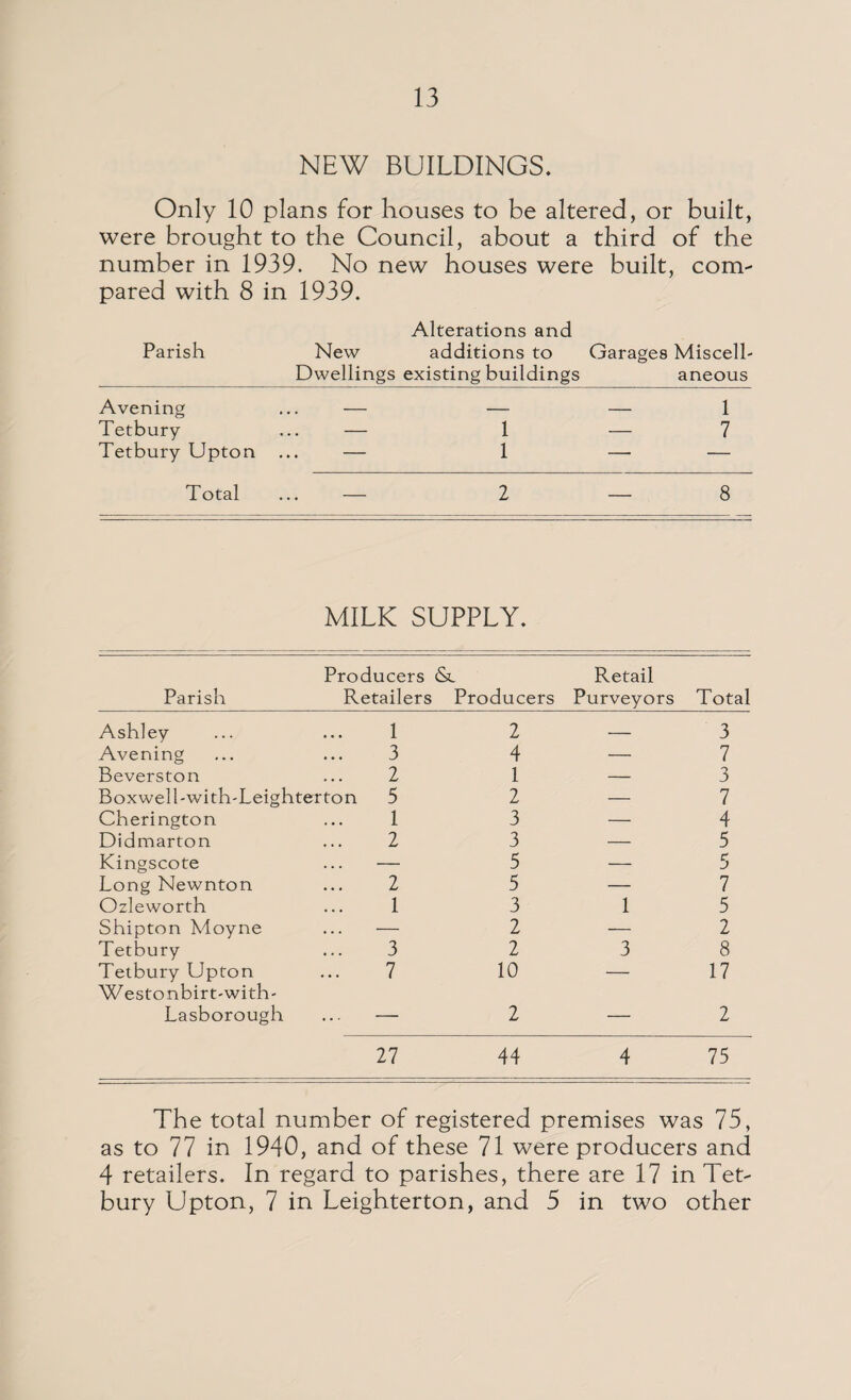 NEW BUILDINGS. Only 10 plans for houses to be altered, or built, were brought to the Council, about a third of the number in 1939. No new houses were built, com¬ pared with 8 in 1939. Alterations and Parish New additions to Garages Miscell- Dwellings existing buildings aneous Avening _ _ _ 1 Tetbury — 1 — 7 Tetbury Upton — 1 — — Total — 2 — 8 MILK SUPPLY. Parish Producers Retailers <Sc Producers Retail Purveyors Total Ashley 1 2 — 3 Avening 3 4 — 7 Beverston 2 1 — 3 Boxwelhwith'Leighterton 5 2 — 7 Cherington 1 3 — 4 Didmarton 2 3 — 5 Kingscote — 5 — 5 Long Newnton 2 5 — 7 Ozleworth 1 3 1 5 Shipton Moyne ... — 2 — 2 Tetbury 3 2 3 8 Tetbury Upton 7 10 — 17 Westonbirt-with- Lasborough — 2 — 2 27 44 4 75 The total number of registered premises was 75, as to 77 in 1940, and of these 71 were producers and 4 retailers. In regard to parishes, there are 17 in Tet- bury Upton, 7 in Leighterton, and 5 in two other