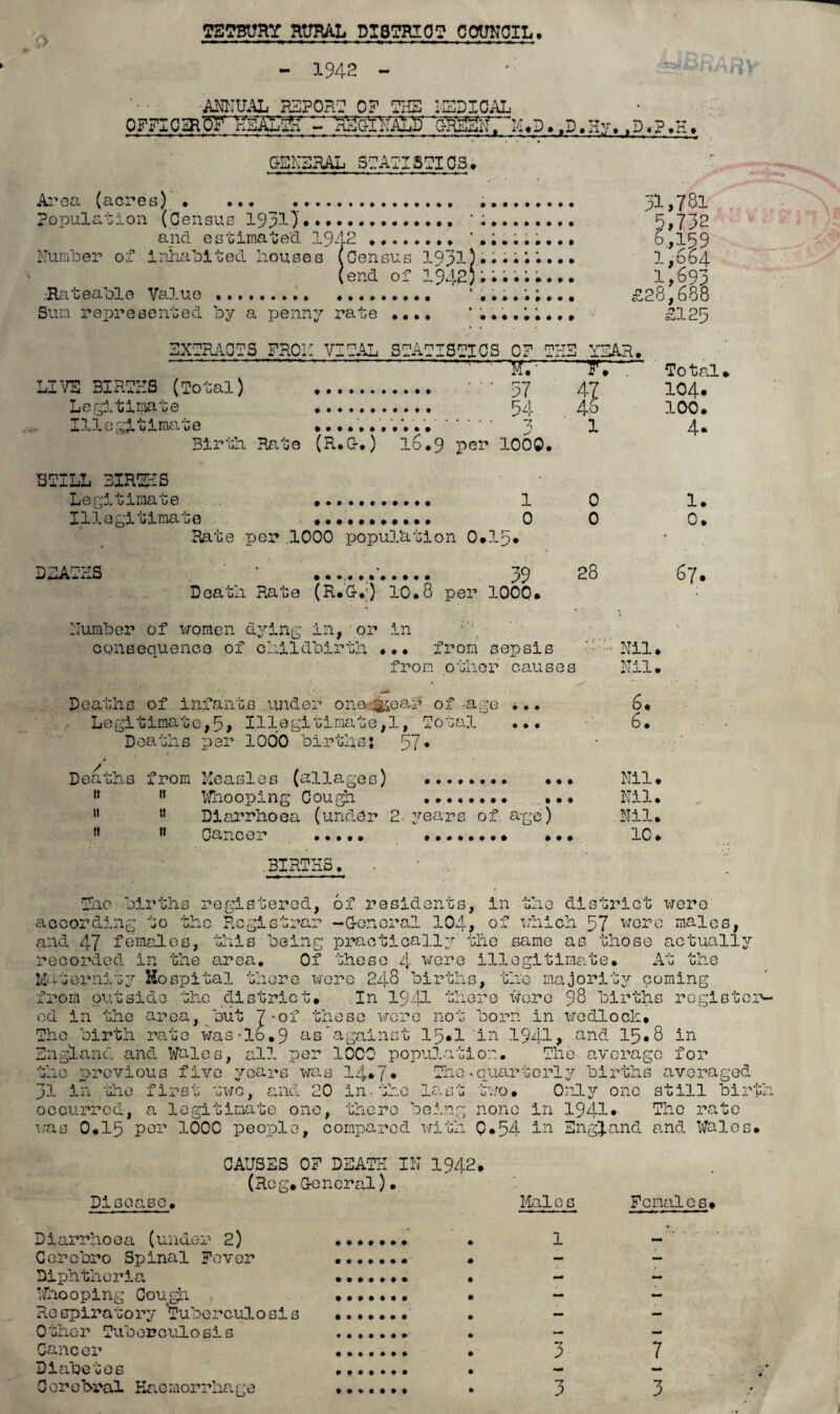 72TBURY RURAL DISTRICT COUNCIL. O - 1942 - !V ANNUAL REPORT OF THE MEDICAL OFFIC^5rTEAh7& - 'C^NrM.D.,D.Hy. GENERAL STATISTICS. Area (acres).. Population (Census 1931)*. '• and estimated 1942 ... ' . Number of inhabited houses (Census 1931). (end of I942). .Rateable Value .... ... ’ . Sum represented by a penny rate .... 31,781 5,732 6,159 I.664 I/693 £28,688 £125 EXTRACTS FROM VITAL STATISTICS OF THE YEAR. ~~ — - ■ -m r-TT~ LIVE BIRTHS (Total) . Legitimate . illeultimate  Birth Rate (R.C-.) 16.9 per 1000. 57 54 47 46 1 Total. 104. 100. 4* STILL BIRTHS Legitimate Illegitimate 1 0 Rate per 1000 population 0*15< DEATHS . 39 Death Rate (R.G.;) 10.8 per 1000. 0 0 28 1. 0. 67. Number of women dying in, or in consequence of childbirth ... from sepsis Nil. from other causes Nil. Deaths of infants under ona-^ear of-age ... Legitimate,5, Illegitimate,!, Total ... Deaths per 1000 births: 57* Deaths from Measles (allages) . 11 n Whooping Cough ... 11 11 Diarrhoea (under 2- years of a-ge) 11 11 Cancer ..... ... .BIRTHS. 6* 6. Nil. Nil. Nil. 10. The births registered, of residents, in the district were according to the Registrar -General 104, of which 57 were males, and 47 females, this being practically the same as those actually recorded in the area. Of these 4 wore illegitimate. At the Maternity Hospital there were 248 births, the majority coming from outside the district. In 1944 there wore 98 births register¬ ed in the area, but 7-of these were not born in wedlock. The birth rate was -16.9 as against 15*1 'in 1941, and 15*8 In England and Wales, all per 1000 population. The average for the previous five years was 14*7* The•quarterly births averaged 51 in ‘the first two, and 20 in-the last two. Only one still birth occurred, a legitimate one, there being none in 1941* The rate ms 0.15 per 1000 people, compared with 0*54 in England and Wales. Disease. CAUSES OF DEATH IN 1942. (Reg.General). Mai e i Females. Diarrhoea (under 2) Cerebro Spinal Fever Diphtheria Whooping Cough. Ro spiratory Tuberculosi s Other Tuberculo sis Cancer Diabetes Cerebral Haemorrhage -7 P 7 3