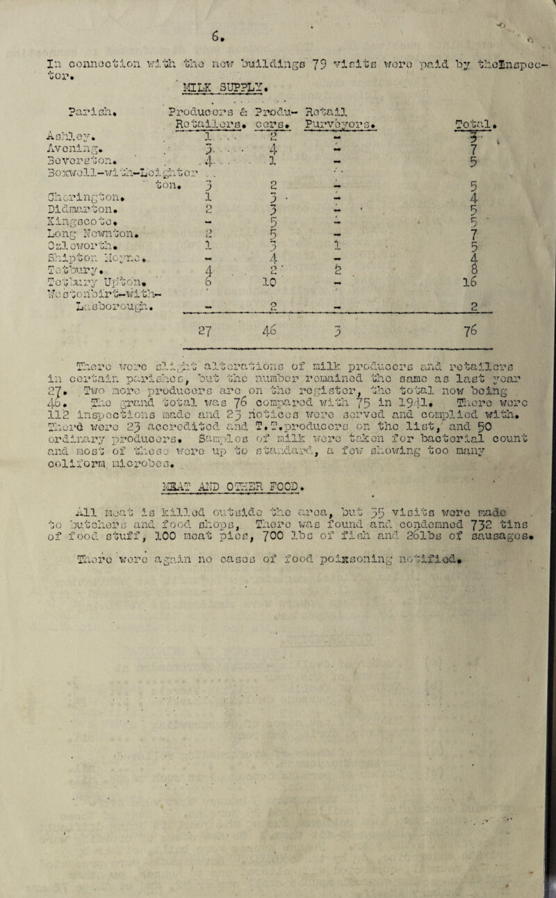 In connection with the new hull dingo' 79 visits were paid by the&nspec nor MILK SUPPL — • Parish, Producers & Produ- Retail Retailers, cers. Purveyors, Total, Ashley. 1 2 M 3- , Av cning. •7 P. 4 M 7 Severston* . 4- • • . l — 5 Boxwell-wi’d n-Leightor ,. ton, 3 2 5 Ohorington, i *-7 P • mm 4 Di dinar ton. Kingseote, Long Nownton, Ozloworth, Shipton Moyne, Totbury, letbury Upton, U o b t o'h b ir t-w i th~ Lasborough. 2 7 p 5 5 •) 4 o u 10 46 p 7 5 16 2 76 There wore slight in certain parishes. ‘I '->*m 1 j- u U j • a but tnc producers and retail: 27* Two more producers arc 4o • 112 the same 4, la tions or milk numbor remained on the register, 'lie grand total was 76 compared with 7r xn x^x, notices were producers on the list,' and p0 st yea: *?*> wotai now being inspections made and 23 Therd were 23 accredited and ordinary producers. Samples and most of these were up to coliform. microbe s• m m J. • ... t .110 1 5 in 1941* Tliero wore served and complied with. of milk were taken for bacterial count standard, a fet 'I Sxj. owing too many MSAT AND OTHER FOOD. All meat is killed outside the area, but 35 visits wore made to butchers and food shops, There was found and condemned 732 tins of food stuff, 100 meat pies, ~100 lbs of fish and 26lbs of sausages. There wore again no cases of food poi&soning notified.