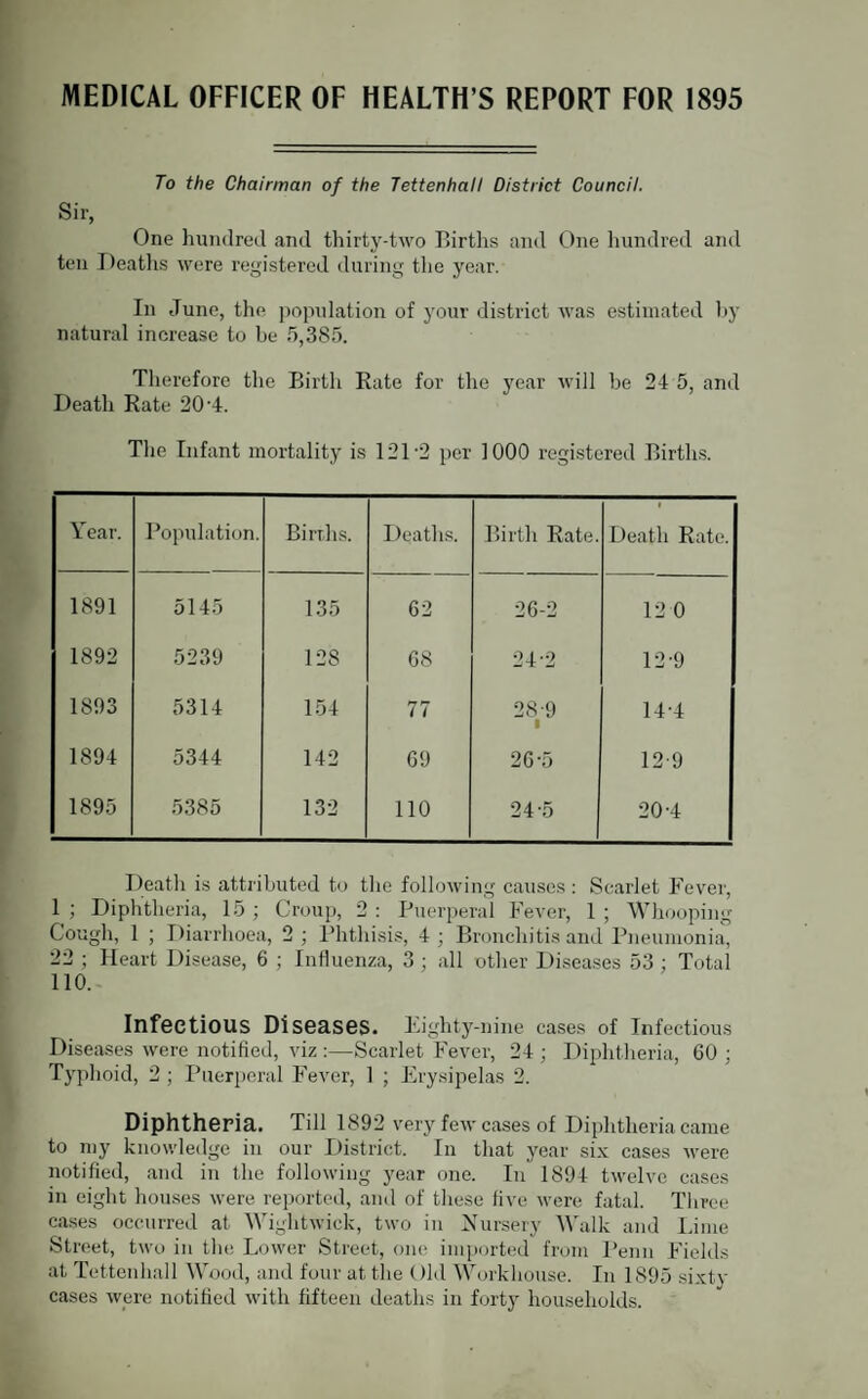 MEDICAL OFFICER OF HEALTH S REPORT FOR 1895 To the Chairman of the Tettenhall District Council. Sir, One hundred and thirty-two Births and One hundred and ten Deaths were registered during the year. In June, the population of your district was estimated by natural increase to he 5,385. Therefore the Birth Rate for the year will be 24 5, and Death Rate 20-4. The Infant mortality is 121 2 per 1000 registered Births. Year. Population. Births. Deaths. Birth Rate. Death Rate. 1891 5145 135 62 26-2 12 0 1892 5239 128 68 24-2 12-9 1893 5314 154 77 28-9 i 14-4 1894 5344 142 69 26-5 12 9 1895 5385 132 110 24-5 20-4 Death is attributed to the following causes : Scarlet Fever, 1; Diphtheria, 15; Croup, 2: Puerperal Fever, 1; Whooping Cough, 1 ; Diarrhoea, 2 ; Phthisis, 4 ; Bronchitis and Pneumonia, 22 ; Heart Disease, 6 ; Influenza, 3 ; all other Diseases 53 ; Total 110. Infectious Diseases. Eighty-nine cases of Infectious Diseases were notified, viz :—Scarlet Fever, 24 ; Diphtheria, 60 ; Typhoid, 2 ; Puerperal Fever, 1 ; Erysipelas 2. Diphtheria. Till 1892 very few cases of Diphtheria came to my knowledge in our District. In that year six cases were notified, and in the following year one. In 1894 twelve cases in eight houses were reported, and of these five were fatal. Three cases occurred at Wightwiek, two in Nursery Walk and Lime Street, two in the Lower Street, one imported from Penn Fields at Tettenhall Wood, and four at the Old Workhouse. In 1895 sixty cases were notified with fifteen deaths in forty households.