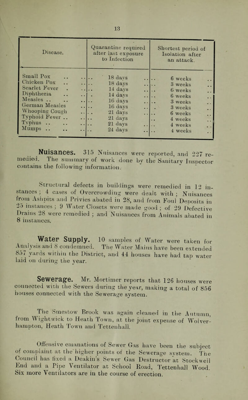 Disease. Quarantine required after last exposure to Infection Shortest period of Isolation after an attack. Small Pox 18 davs Chicken Pox 18 days 3 weeks Scarlet Fever 14 days Diphtheria . 14 davs 6 weeks Measles .. 16 days .. 3 weeks German Measles .. 1C days . 3 weeks Whooping Cough . . 21 davs Typhoid Fever .. .. 21 days 4 weeks Typhus .. 21 days 4 weeks Mumps .. 24 days 4 weeks Nuisances. 315 Nuisances were reported, and 227 re¬ medied. The summary of work done by the Sanitary Inspector contains the following information. Structural defects in buildings were remedied in 12 in¬ stances ; 4 cases of Overcrowding were dealt with ; Nuisances from Ashpits and Privies abated in 28, and from Foul Deposits in 2o instances; 9 Water Closets were made good; of 29 Defective Drains 28 were remedied ; and Nuisances from Animals abated in 8 instances. Water Supply. 10 samples of Water were taken for Analysis and 8 condemned. The Water Mains have been extended 857 yards within the District, and 44 houses have had tap water laid on during the year. Sewerag’e. Mr. Mortimer reports that 126 houses were connected with the Sewers during the year, making a total of 856 houses connected with the Sewerage system. The Smestow Brook was again cleaned in the Autumn, from Wightwick to Heath Town, at the joint expense of Wolver¬ hampton, Heath Town and Tettenhall. Offensive emanations of Sewer Gas have been the subject of complaint at the'higher points of the Sewerage svstem. The Council lias fixed a Deakin’s Sewer Gas Destructor at Stockwell End and a Pipe Ventilator at School Road, Tettenhall Wood. Six more Ventilators are in the course of erection.