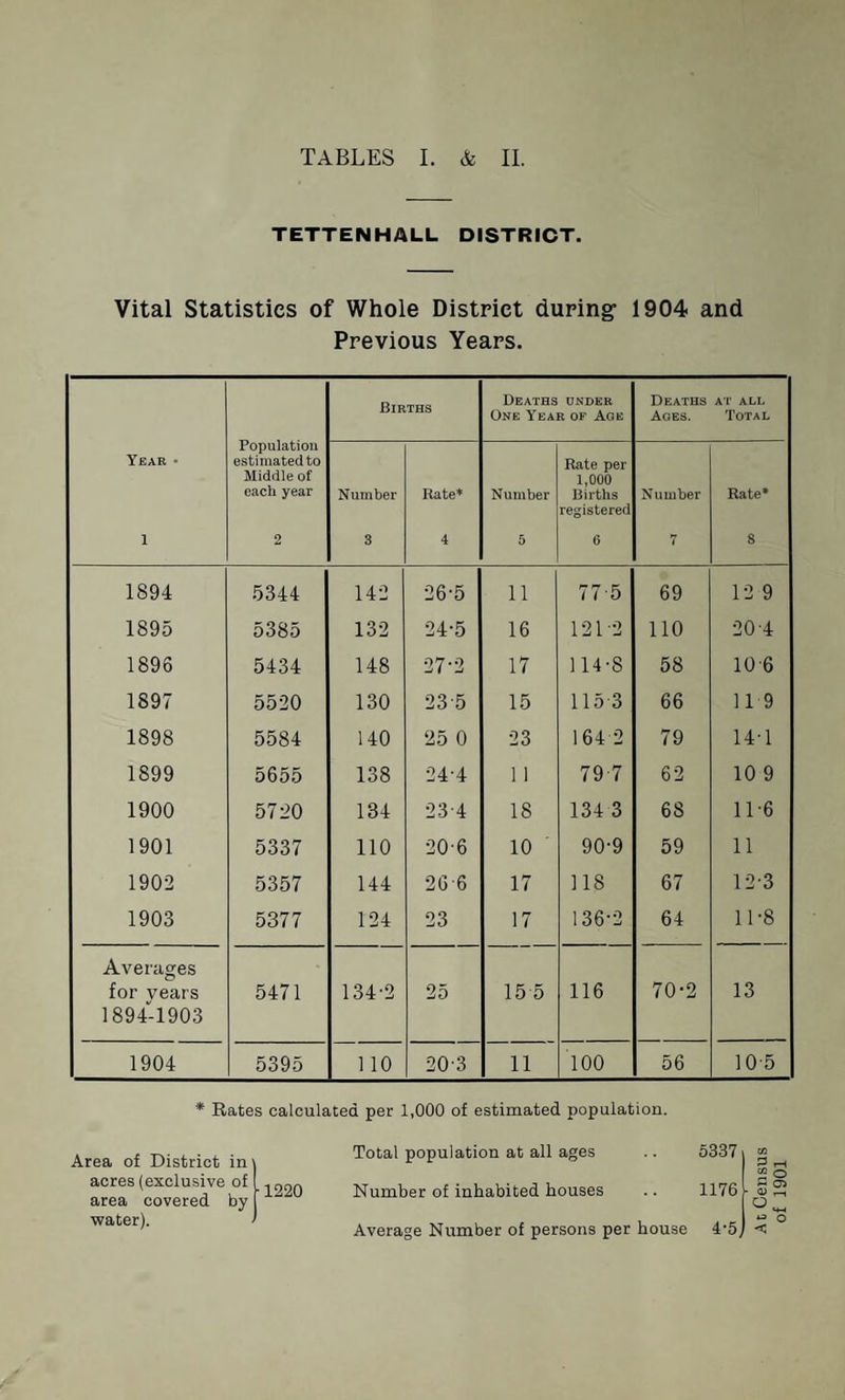 TETTENHALL DISTRICT. Vital Statistics of Whole District during 1904 and Previous Years. Population estimated to Middle of each year Births Deaths under One Year of Age Deaths Ages. AT ALL Total Year ■ Number Rate* Number Rate per 1,000 Births registered Number Rate* 1 2 3 4 5 6 7 8 1894 5344 142 26-5 11 77-5 69 12 9 1895 5385 132 24-5 16 121*2 110 20-4 1896 5434 148 27-2 17 114-8 58 10 6 1897 5520 130 235 15 115 3 66 119 1898 5584 140 25 0 23 164-2 79 14-1 1899 5655 138 24-4 1 1 79 7 62 10 9 1900 5720 184 23-4 18 134 3 68 11-6 1901 5337 110 20-6 10 90-9 59 11 1902 5357 144 266 17 118 67 12-3 1903 5377 124 23 17 136-2 64 11-8 Averages for years 1894-1903 5471 134-2 25 15 5 116 70-2 13 1904 5395 110 20-3 11 100 56 10 5 * Rates calculated per 1,000 of estimated population. Area of District in Total population at all ages 5337 acres (exclusive of area covered by ■1220 Number of inhabited houses 1176 water). Average Number of persons per house 4-5.