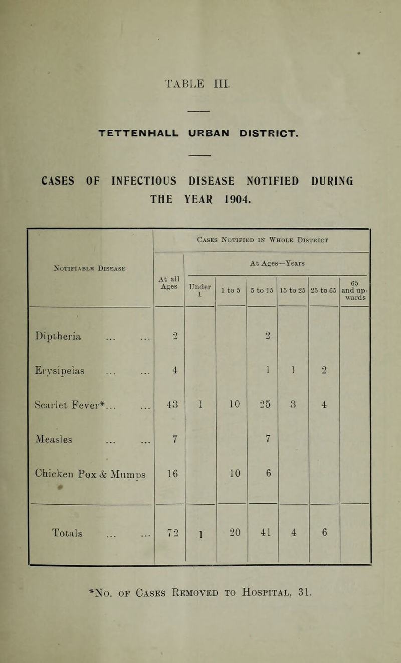 TETTENHALL URBAN DISTRICT. CASES OF INFECTIOUS DISEASE NOTIFIED DURING THE YEAR 1904. Notifiable: Disease Cases Notified in Whole District At all Ages At Ages —Years Under 1 1 to 5 5 to 15 15 to 25 25 to 65 65 and up¬ wards Diptheria 2 2 Erysipelas 4 i l 2 Scarlet Fever*... 43 l 10 25 3 4 Measles 7 7 Chicken Pox & Minims 16 10 6 Totals 72 i 20 41 4 6 *No. of Cases Removed to Hospital. 31.