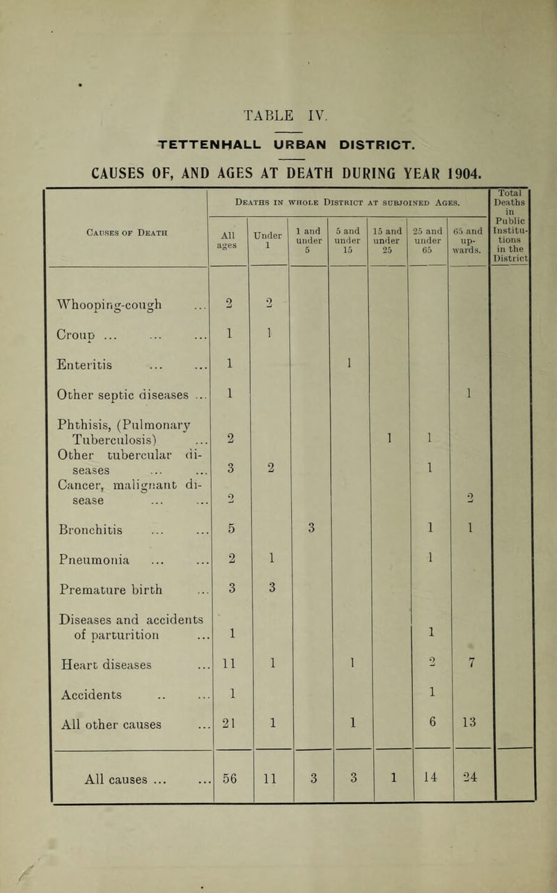 TABLE IV. TETTENHALL URBAN DISTRICT. CAUSES OF, AND AGES AT DEATH DURING YEAR 1904. Causes of Death Deaths in whole District at subjoined Ages. Total Deaths in Public Institu¬ tions in the District All ages Under 1 1 and under 5 5 and under 15 15 and under 25 25 and under 65 65 and up¬ wards. Whooping-cough 2 9 _/ Croup ... 1 i Enteritis 1 l Other septic diseases ... 1 l Phthisis, (Pulmonary Tuberculosis) 2 l i Other tubercular di- seases 3 2 i Cancer, malignant di- sease 2 2 Bronchitis 5 3 l i Pneumonia 2 1 i Premature birth 3 3 Diseases and accidents of parturition 1 i Heart diseases 11 1 l 2 7 Accidents 1 i All other causes 21 1 l 6 13