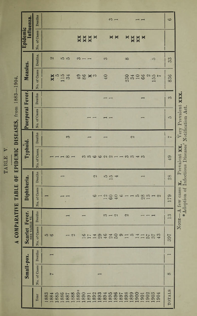 A COMPARATIVE TABLE OF EPIDEMIC DISEASES, from 1883—1904. Note—A few cases x. Prevalent XX. Very Prevalent XXX. * Adoption of Infectious Diseases’ Notification Act.