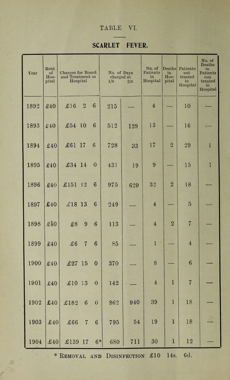 SCARLET FEVER. Year Rent of Hos¬ pital Charges for Board and Treatment in Hospital No. of Days charged at 1/6 2/6 No. of Patients in Hospital Deaths in Hos¬ pital Patients not treated in Hospital NO. Of Deaths in Patients noi treated in Hospital 1892 £40 £16 2 6 215 — 4 — 10 — 1893 £40 £54 10 6 512 129 13 — 16 — 1894 £40 £61 17 6 728 33 17 2 29 1 1895 £40 £34 14 0 431 19 9 — 15 1 1896 £40 £151 12 6 975 629 32 2 18 — 1897 £40 £18 13 6 249 — 4 — 5 — 1898 £i0 £8 9 6 113 — 4 2 7 — 1899 £40 £6 7 6 85 — 1 — 4 — 1900 £40 £27 15 0 370 — 8 — 6 — 1901 £40 £10 13 0 142 — 4 1 7 — 1902 £40 £182 6 0 862 940 39 1 IS — 1903 £40 £66 7 6 795 54 19 1 18 — 1904 £40 £139 17 6* 680 711 30 1 12 — * Removal and Disinfection £10 14s. 6d.